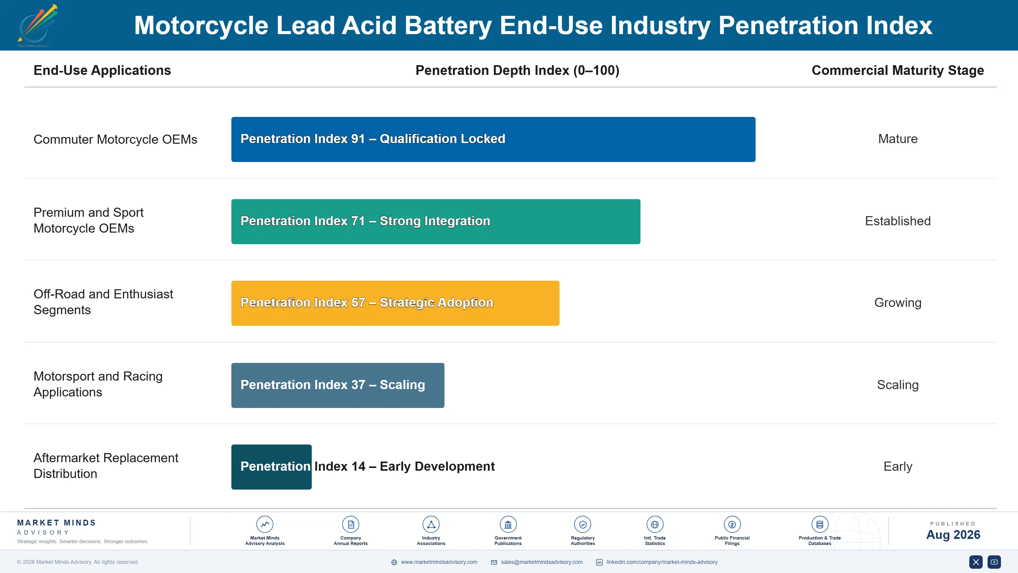 motorcycle-lead-acid-battery-market-end-use-penetration-index-1787318080410