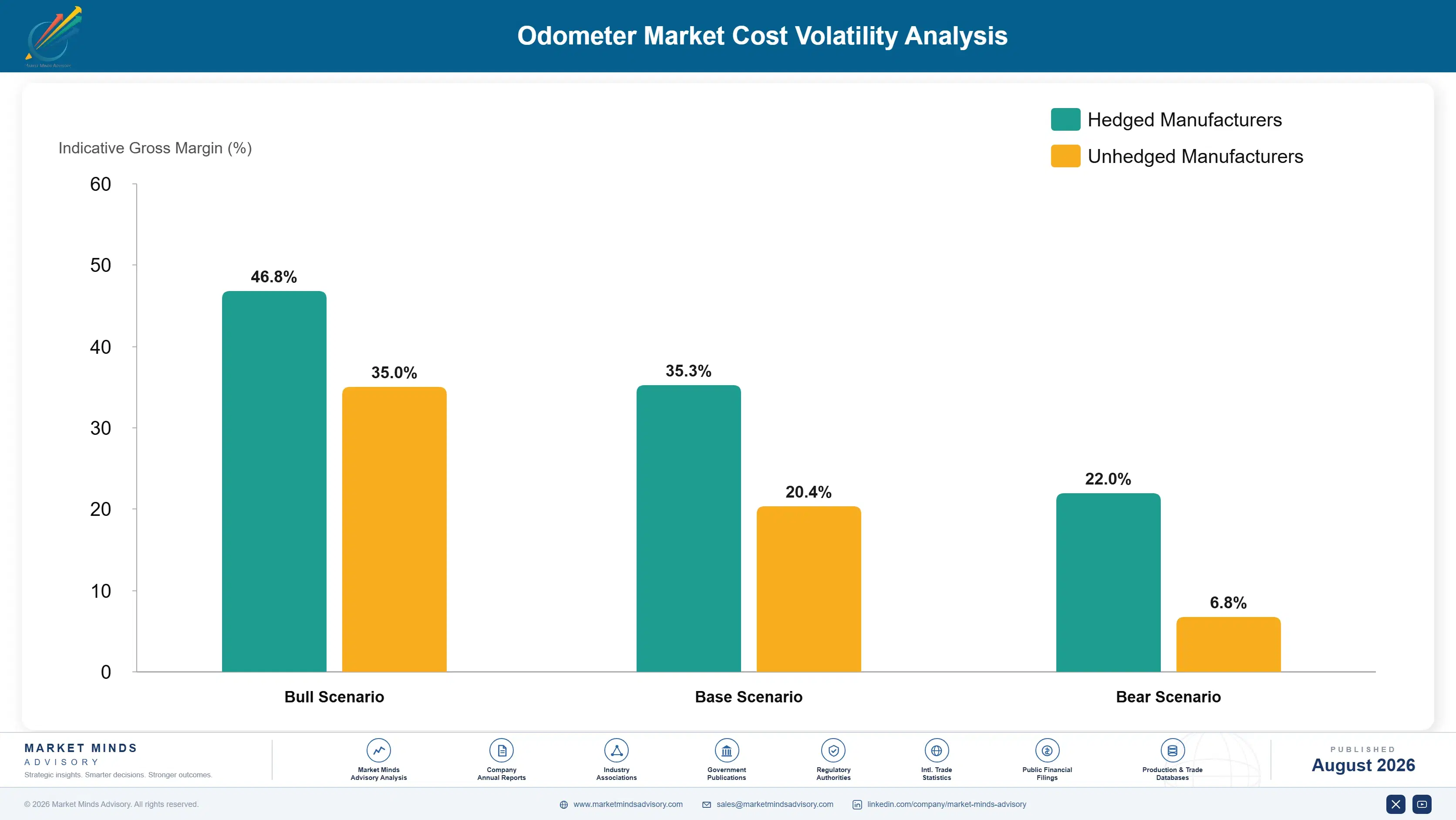 odometer-market-cost-volatility-analysis-1787559379742