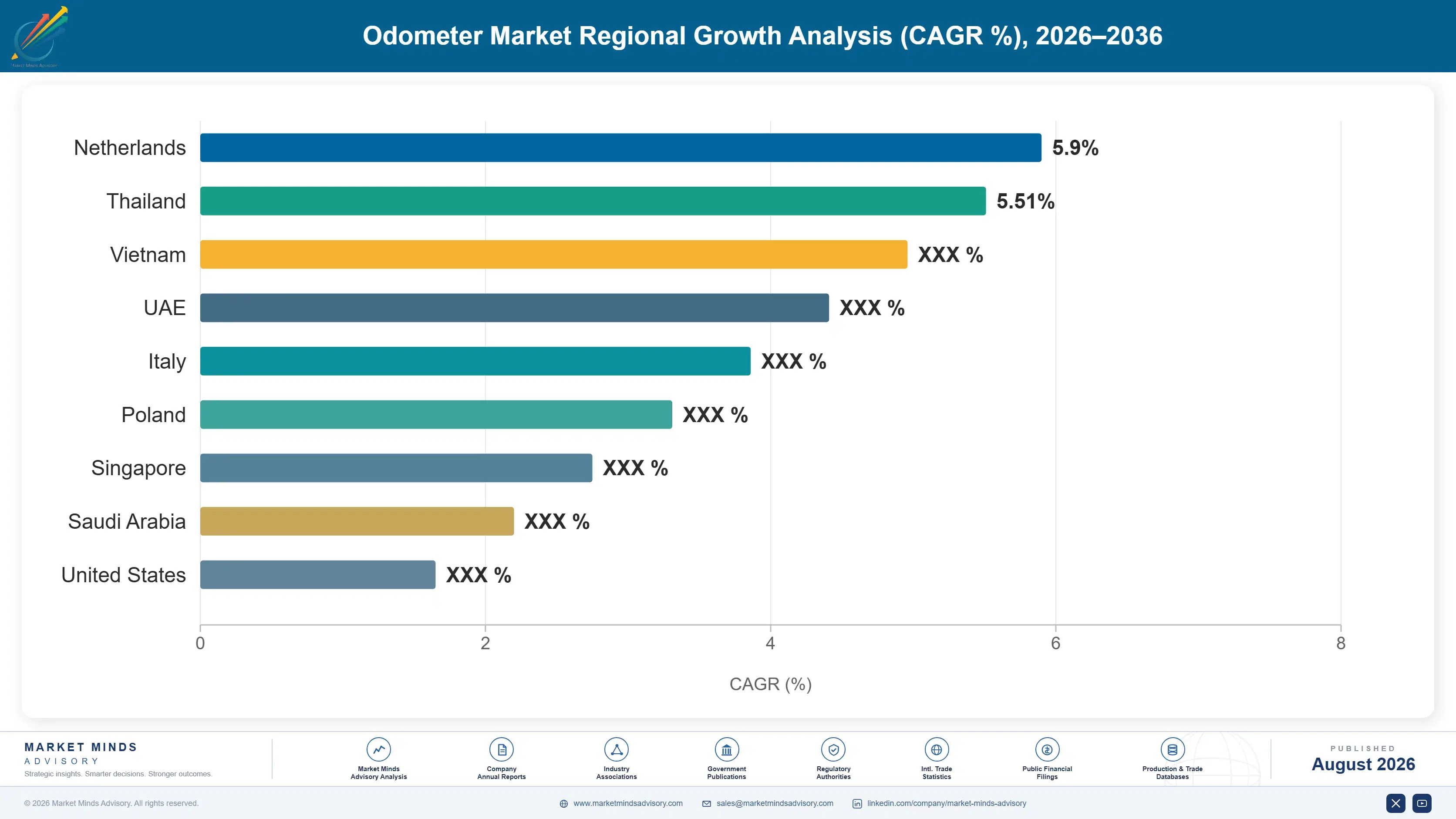 odometer-market-country-cagr-analysis-1787559379032
