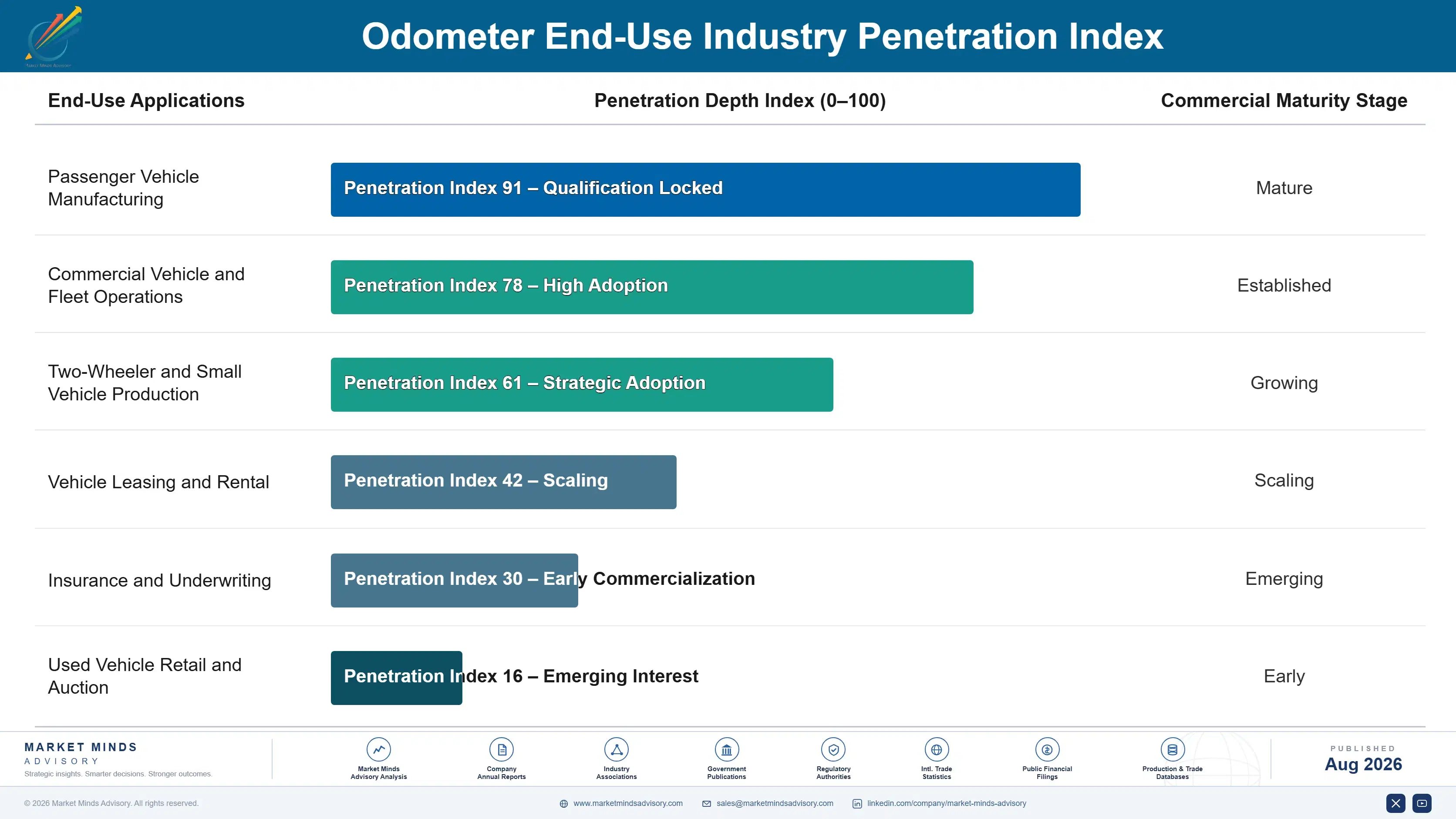 odometer-market-end-use-penetration-index-1787559380727
