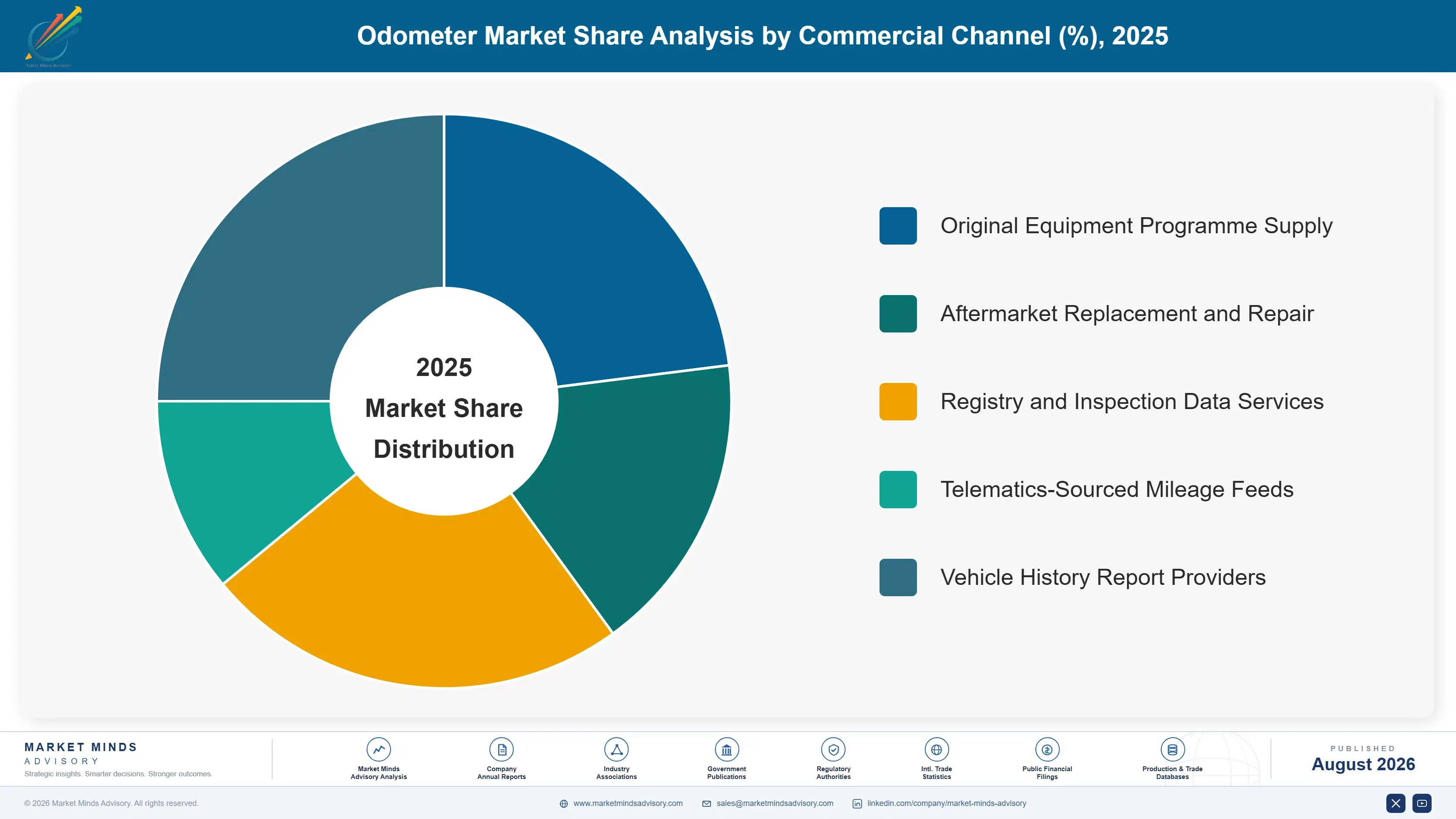 odometer-market-market-share-analysis-1787559378517