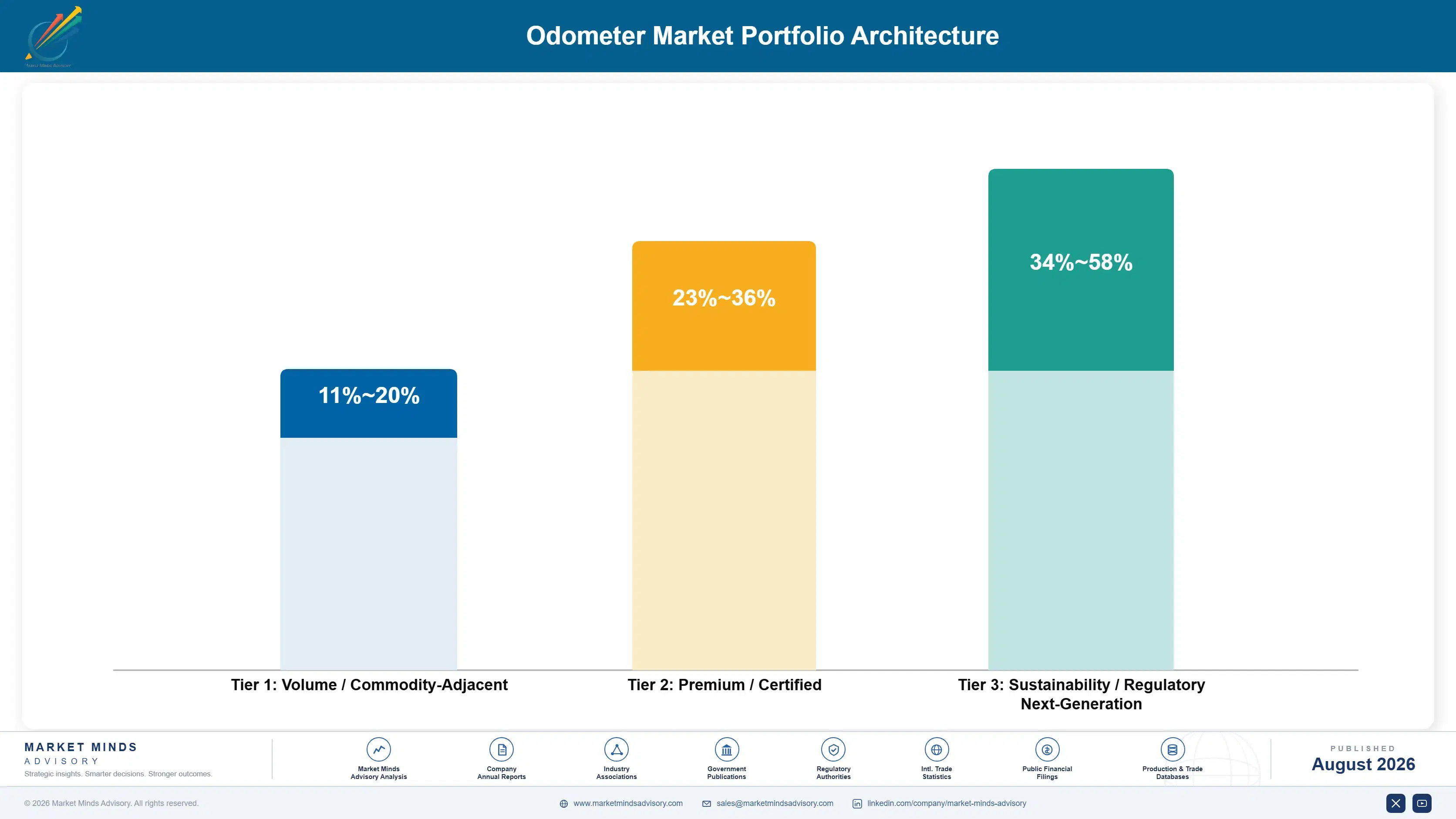 odometer-market-portfolio-architecture-1787559380243