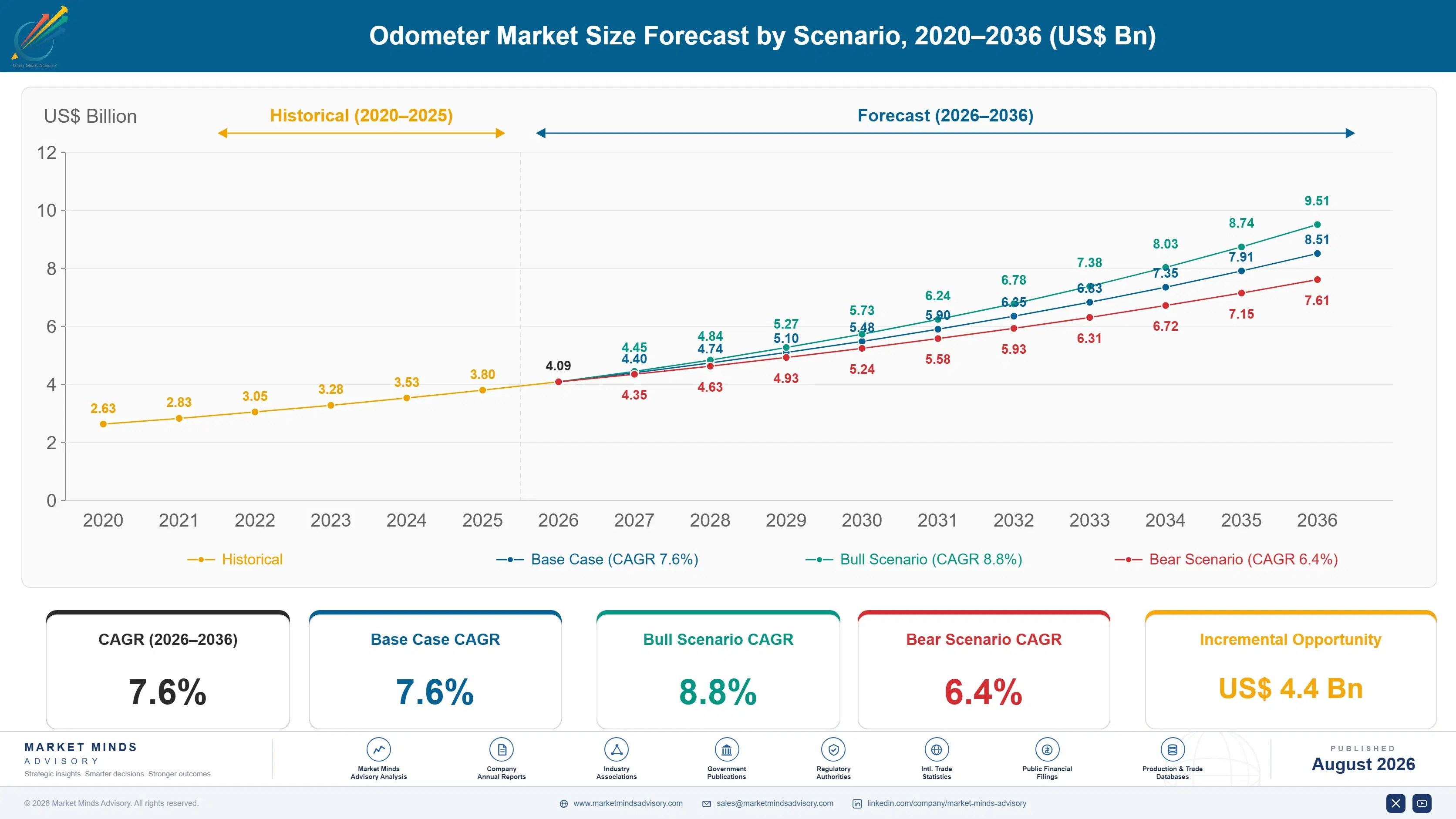 odometer-market-size-forecast-scenario-1787559377984