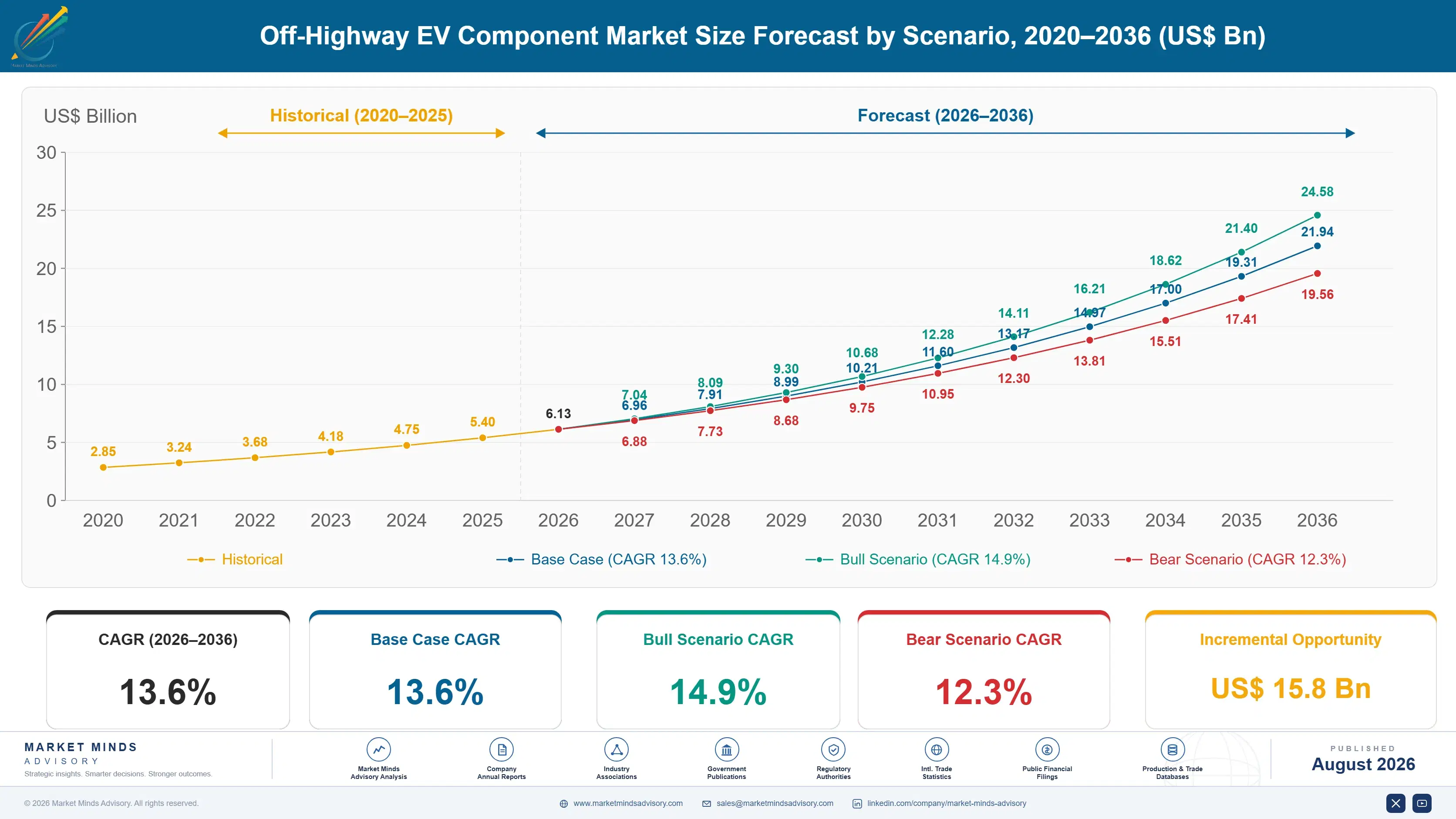 off-highway-ev-component-market-size-forecast-scenario-1787317082227
