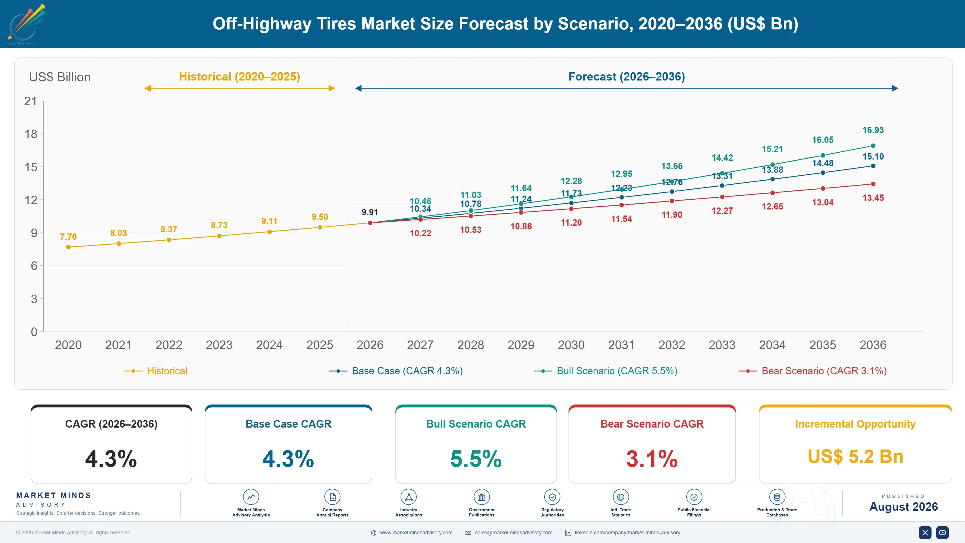 off-highway-tires-market-size-forecast-scenario-1787559929034