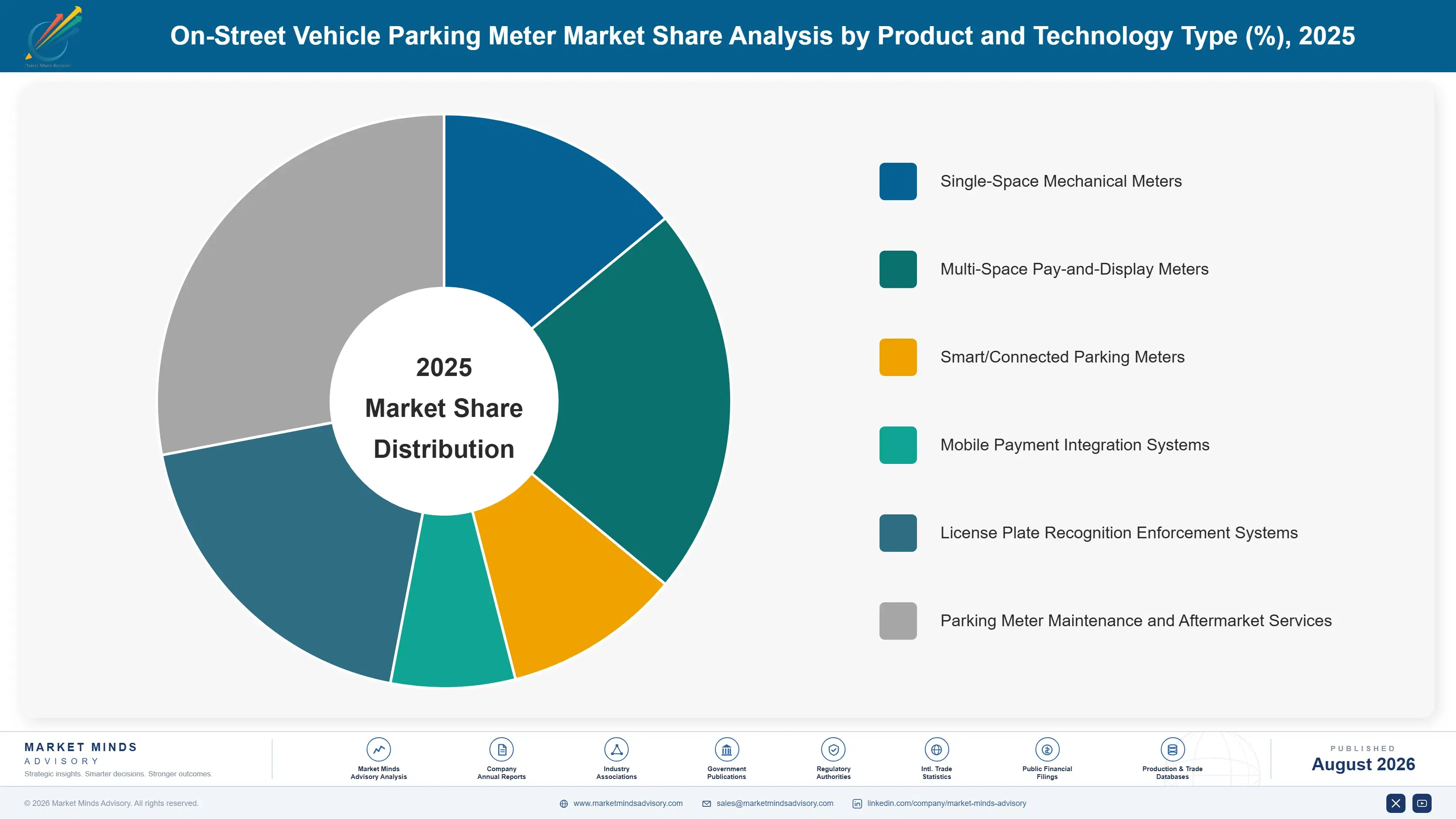 on-street-vehicle-parking-meter-market-market-share-analysis-1787334632772
