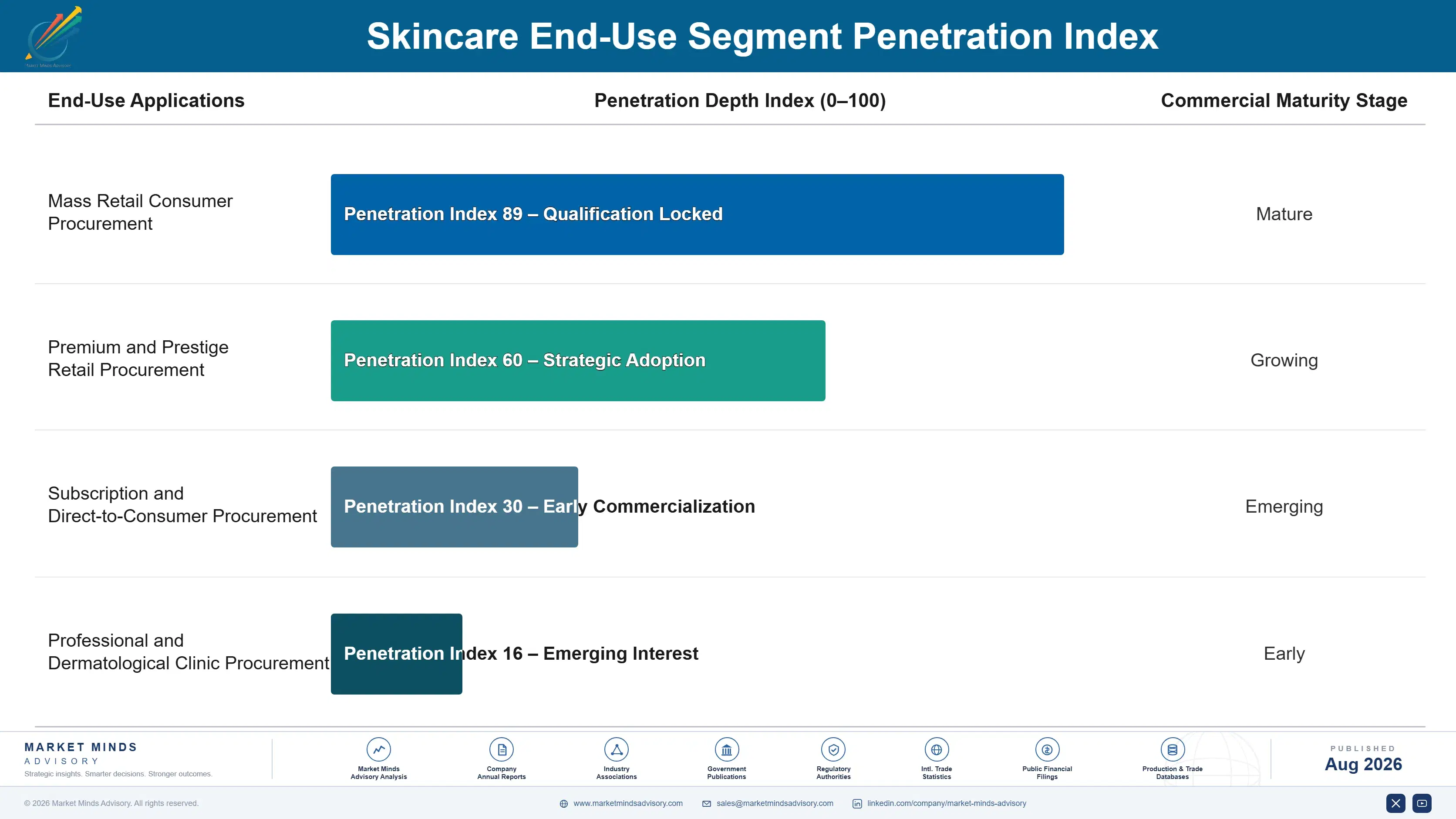 ormedic-skincare-market-end-use-penetration-index-1788167690484