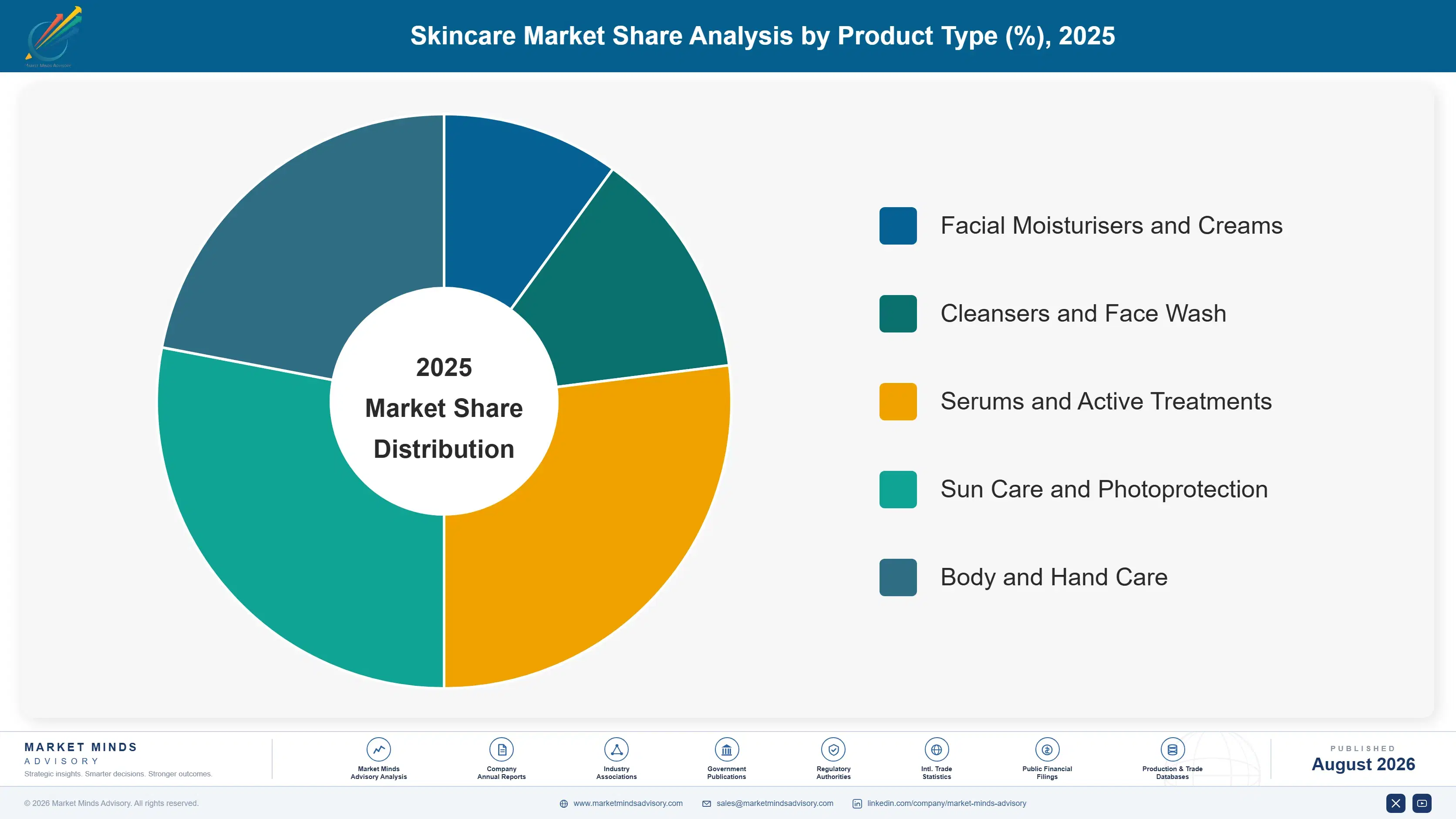 ormedic-skincare-market-market-share-analysis-1788167688266