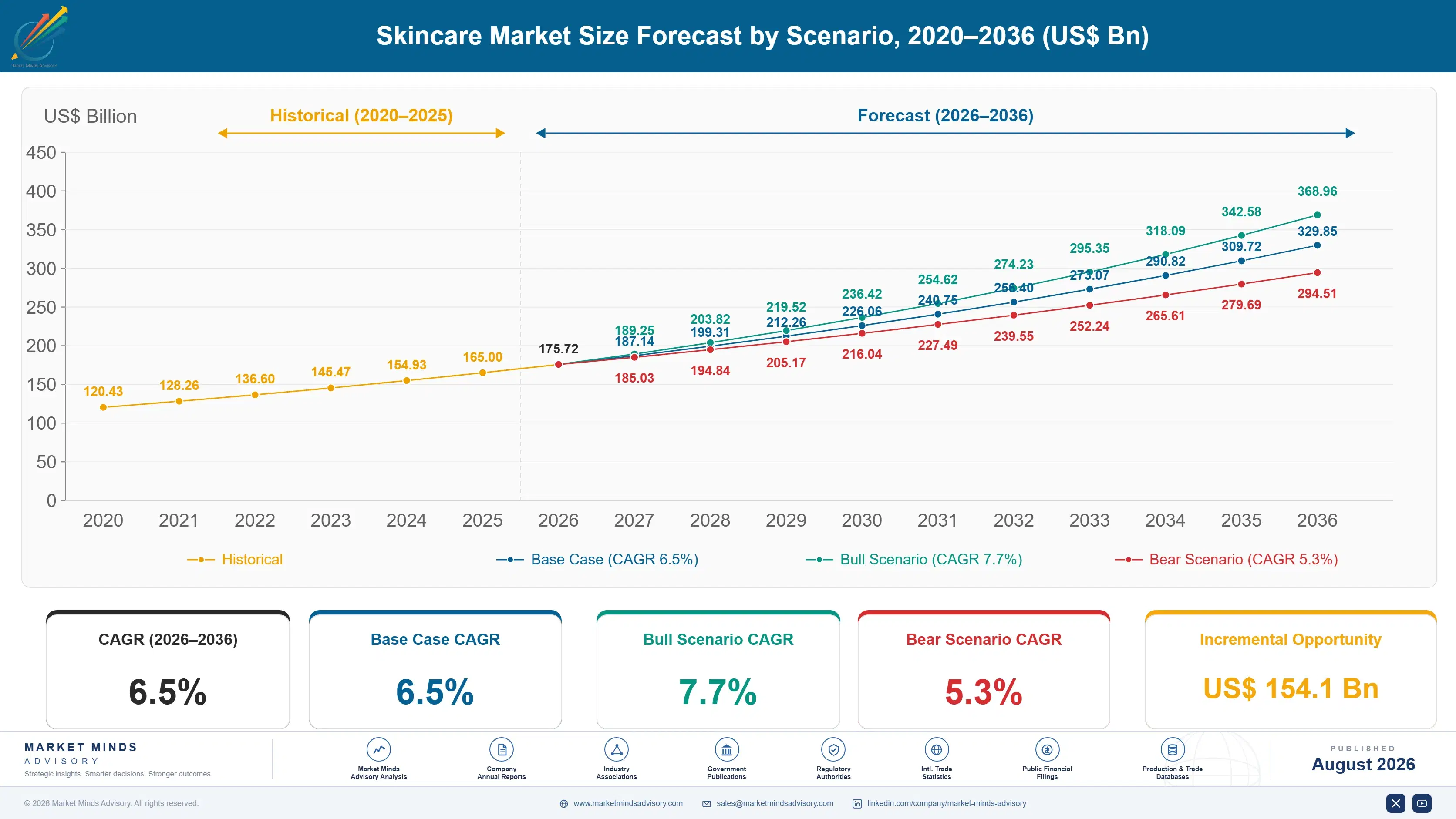 ormedic-skincare-market-size-forecast-scenario-1788167687694