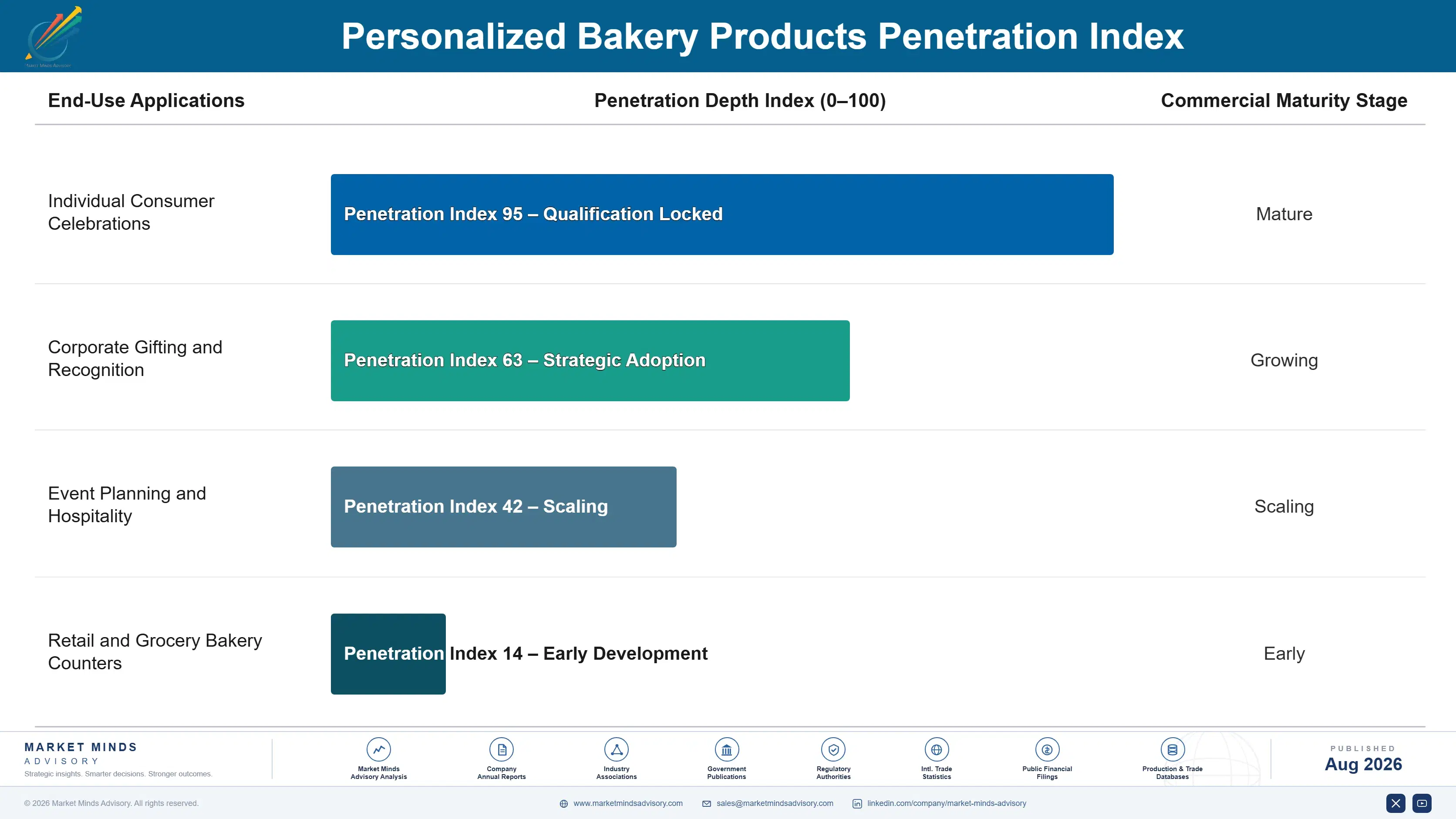 personalized-bakery-products-market-end-use-penetration-index-1788165702970