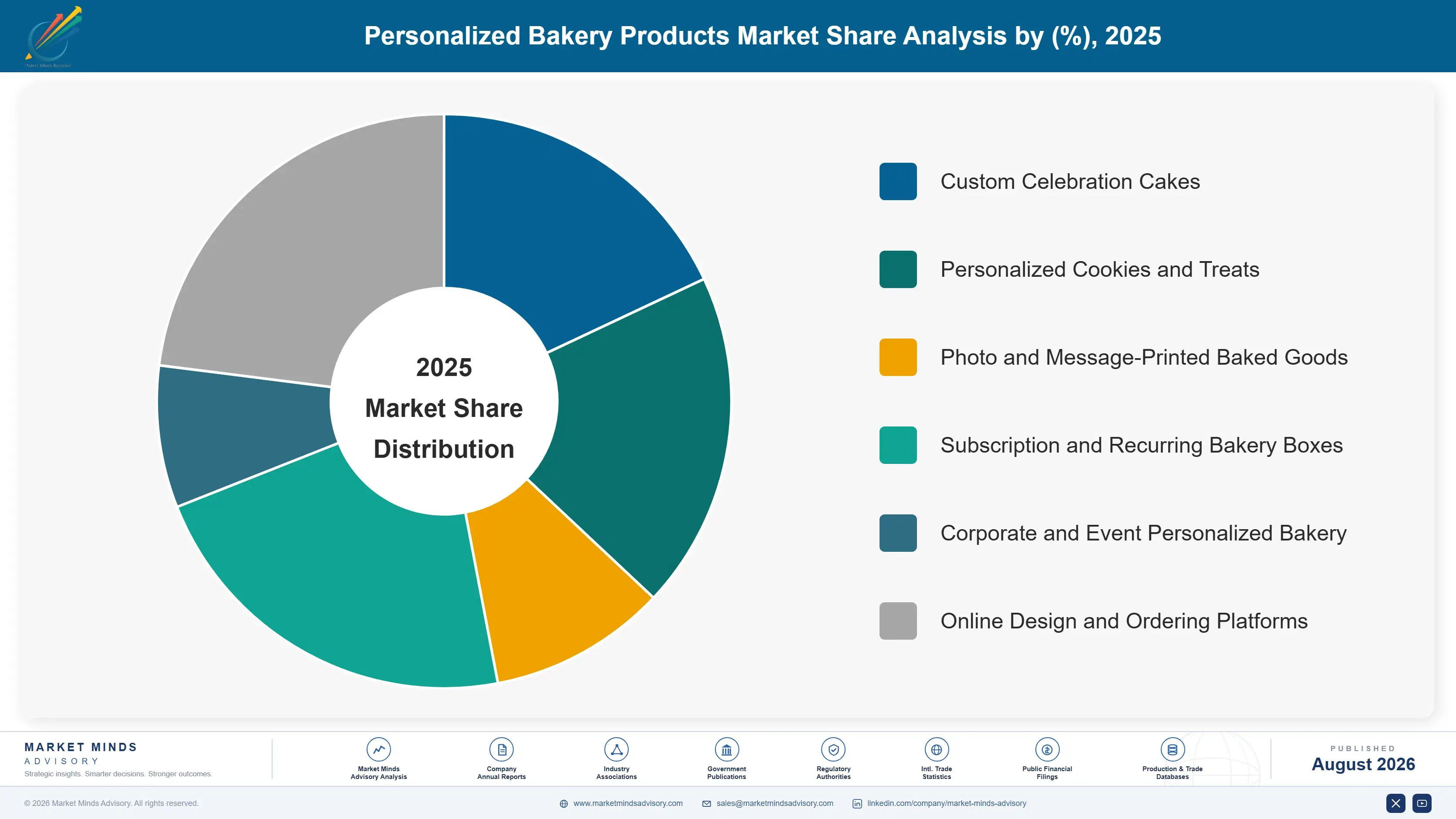 personalized-bakery-products-market-market-share-analysis-1788165700728