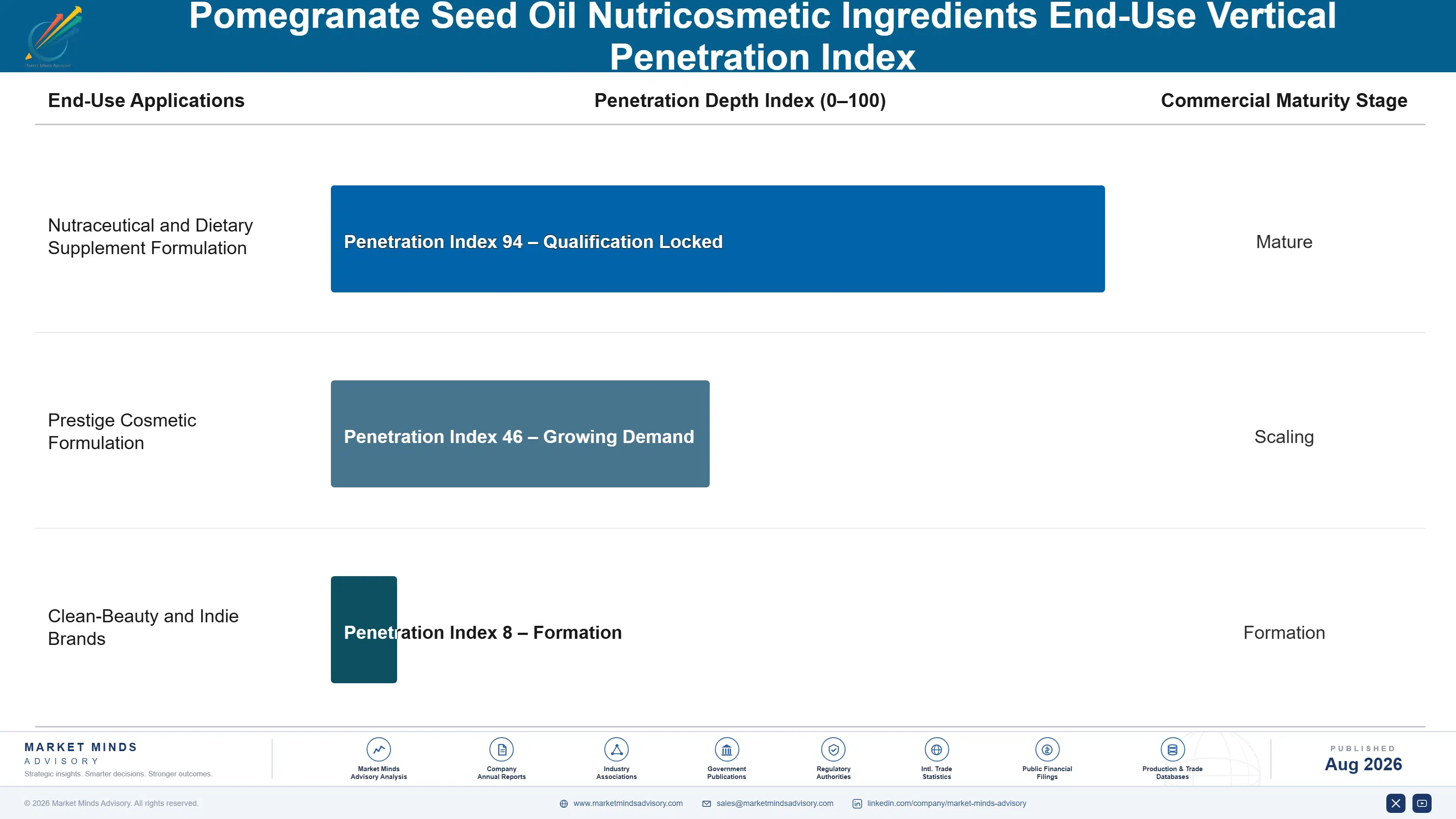 pomegranate-seed-oil-nutricosmetic-ingredients-mar-end-use-penetration-index-1788170592833
