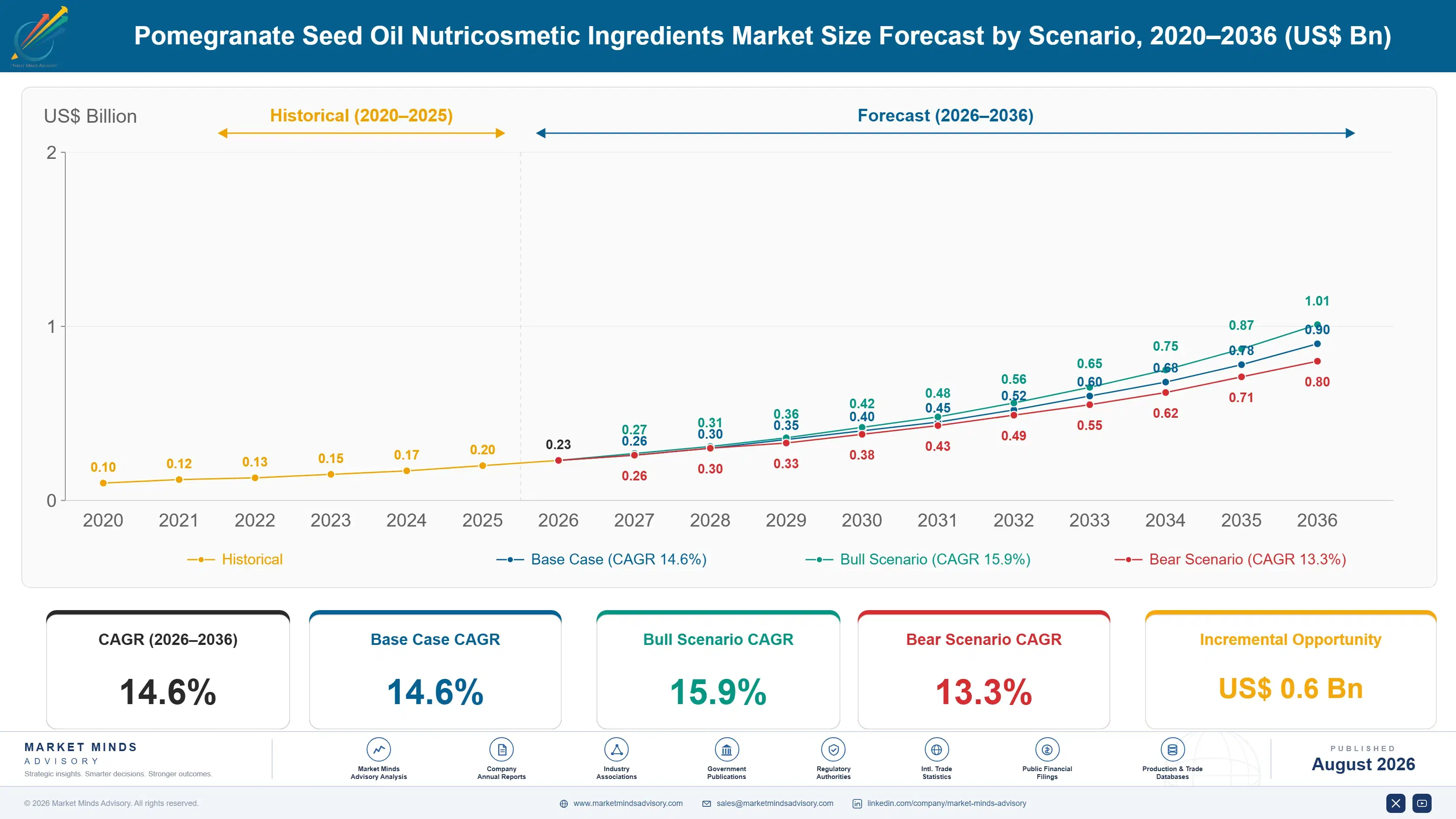 pomegranate-seed-oil-nutricosmetic-ingredients-mar-size-forecast-scenario-1788170589971