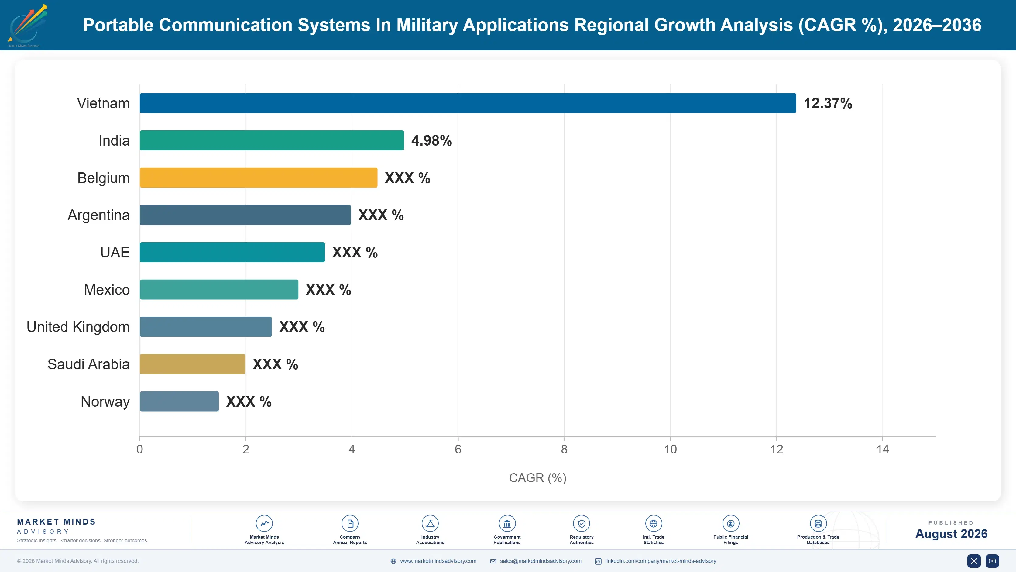 portable-communication-systems-in-military-applica-country-cagr-analysis-1787998149576