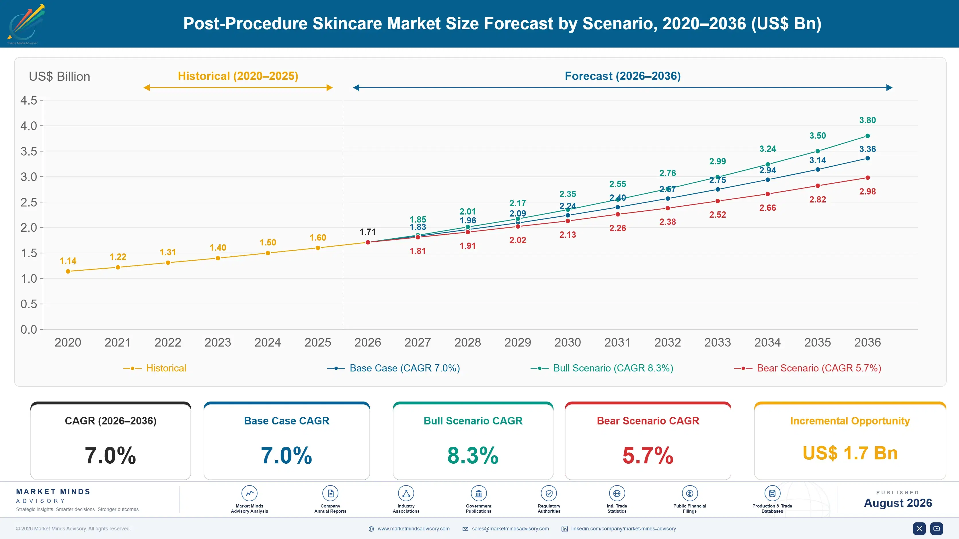 post-procedure-skincare-market-size-forecast-scenario-1788165348950