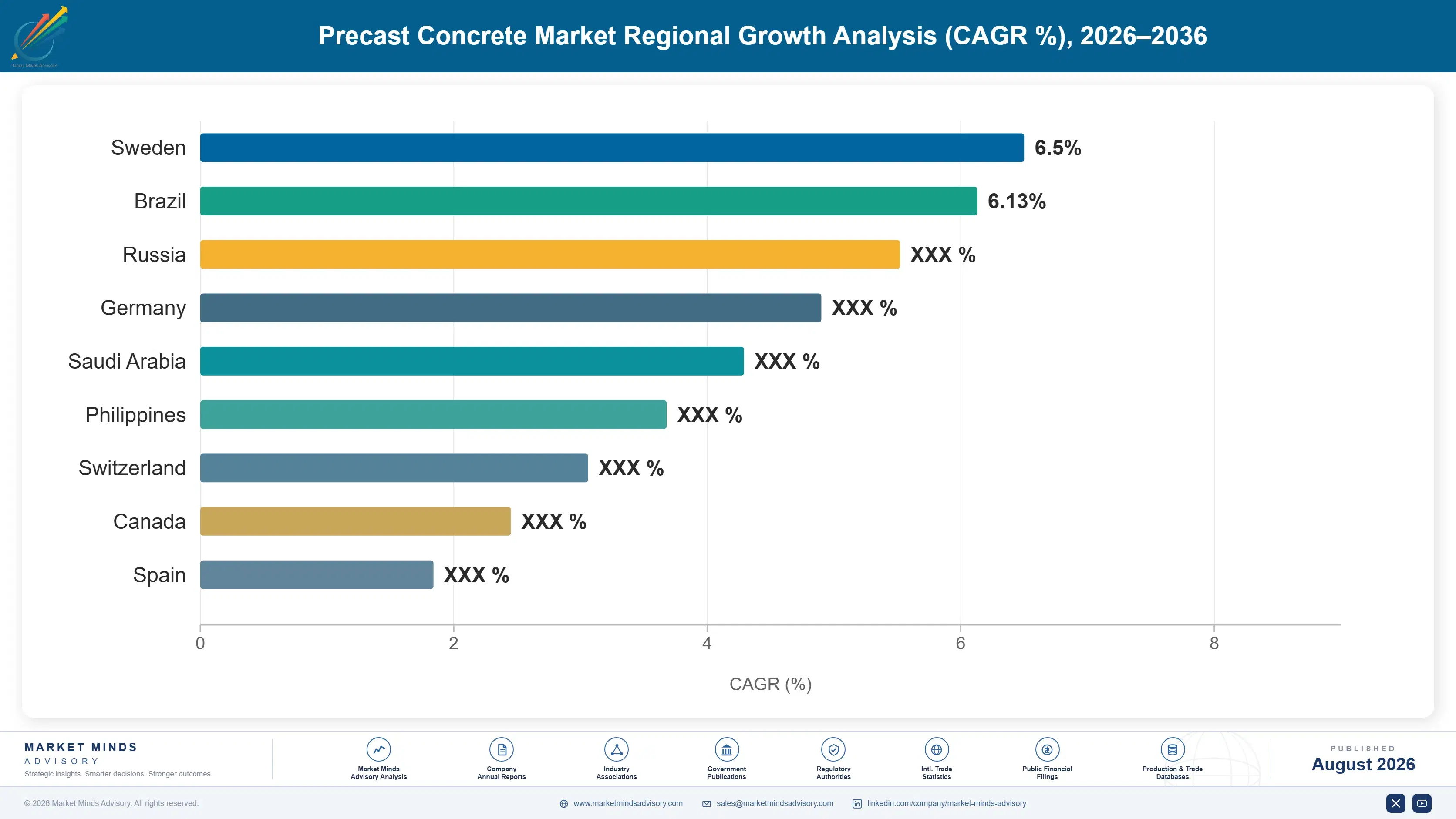 precast-concrete-market-country-cagr-analysis-1787325010507