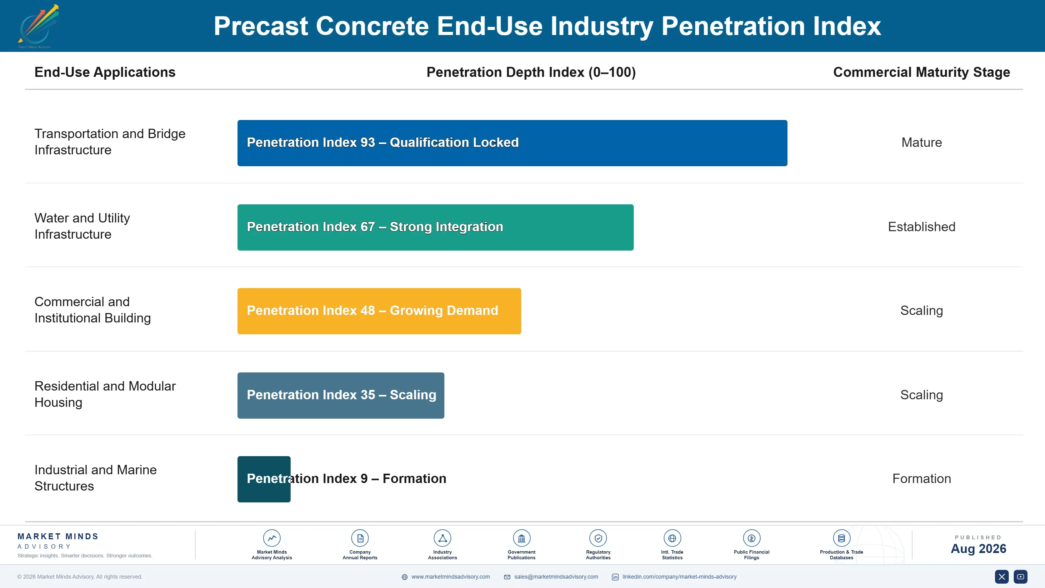precast-concrete-market-end-use-penetration-index-1787325012216