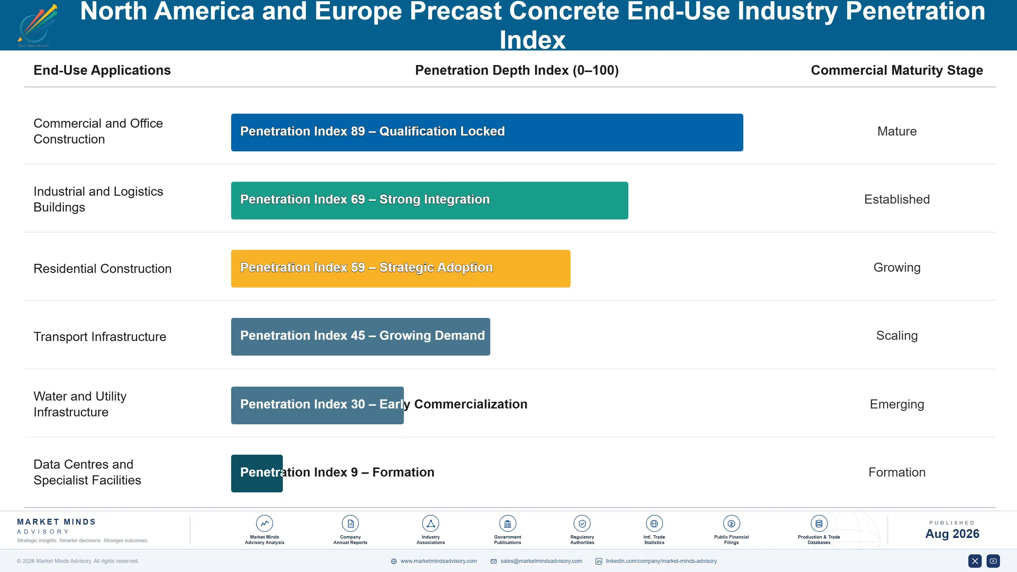 precast-concrete-market-trends-end-use-penetration-index-1787580410512