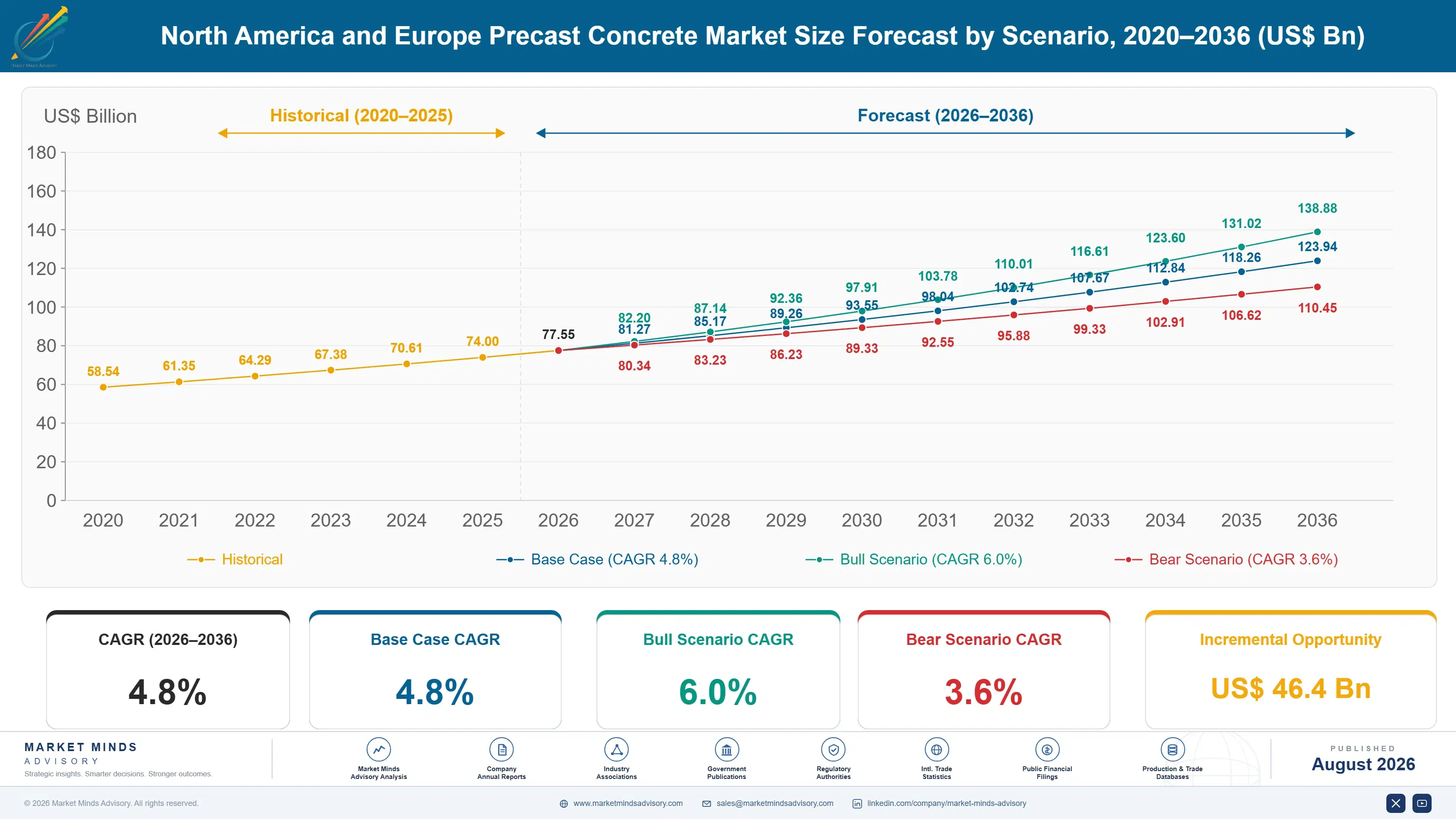 precast-concrete-market-trends-size-forecast-scenario-1787580407668