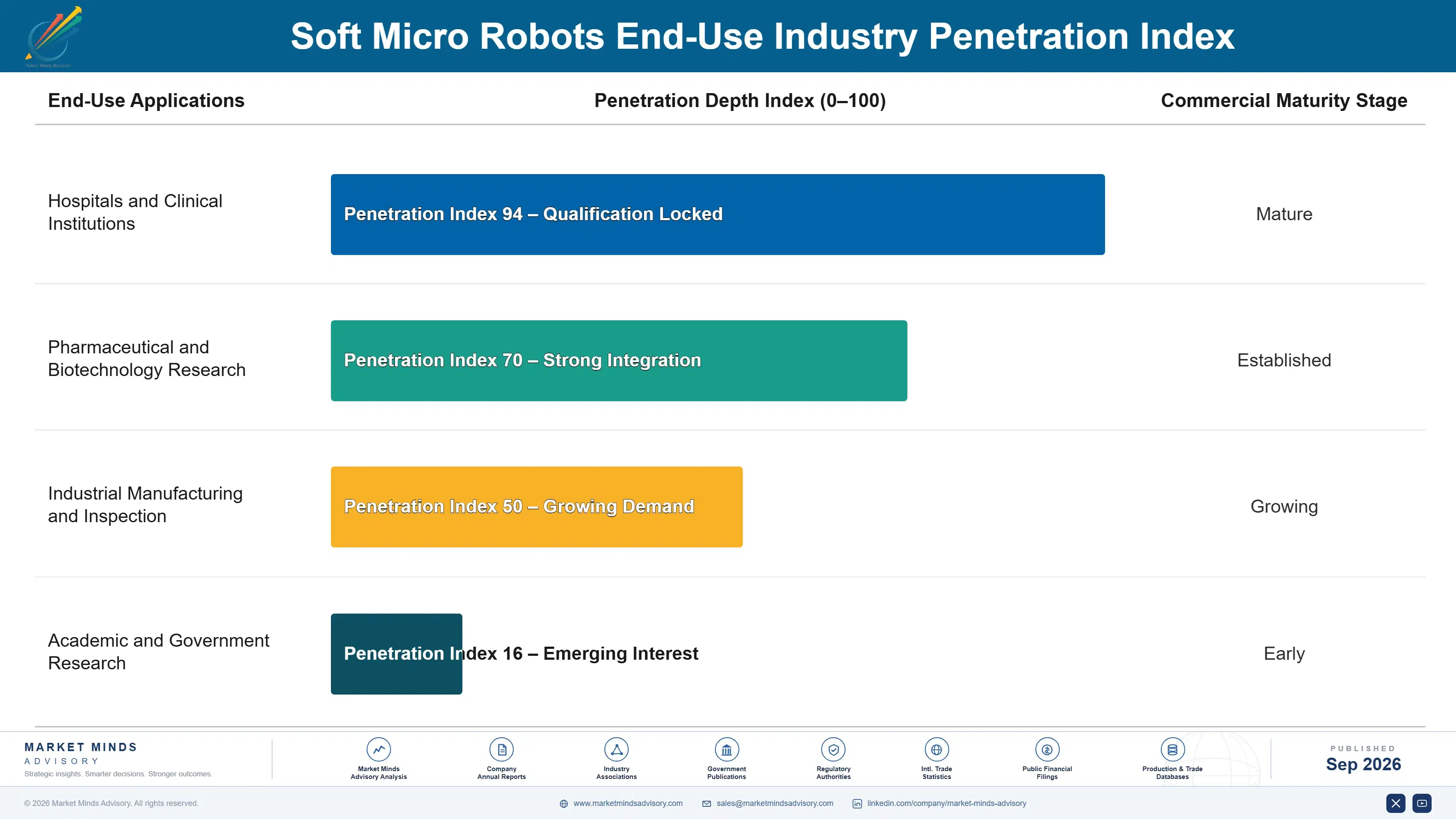 soft-micro-robots-market-end-use-penetration-index-1788427946801