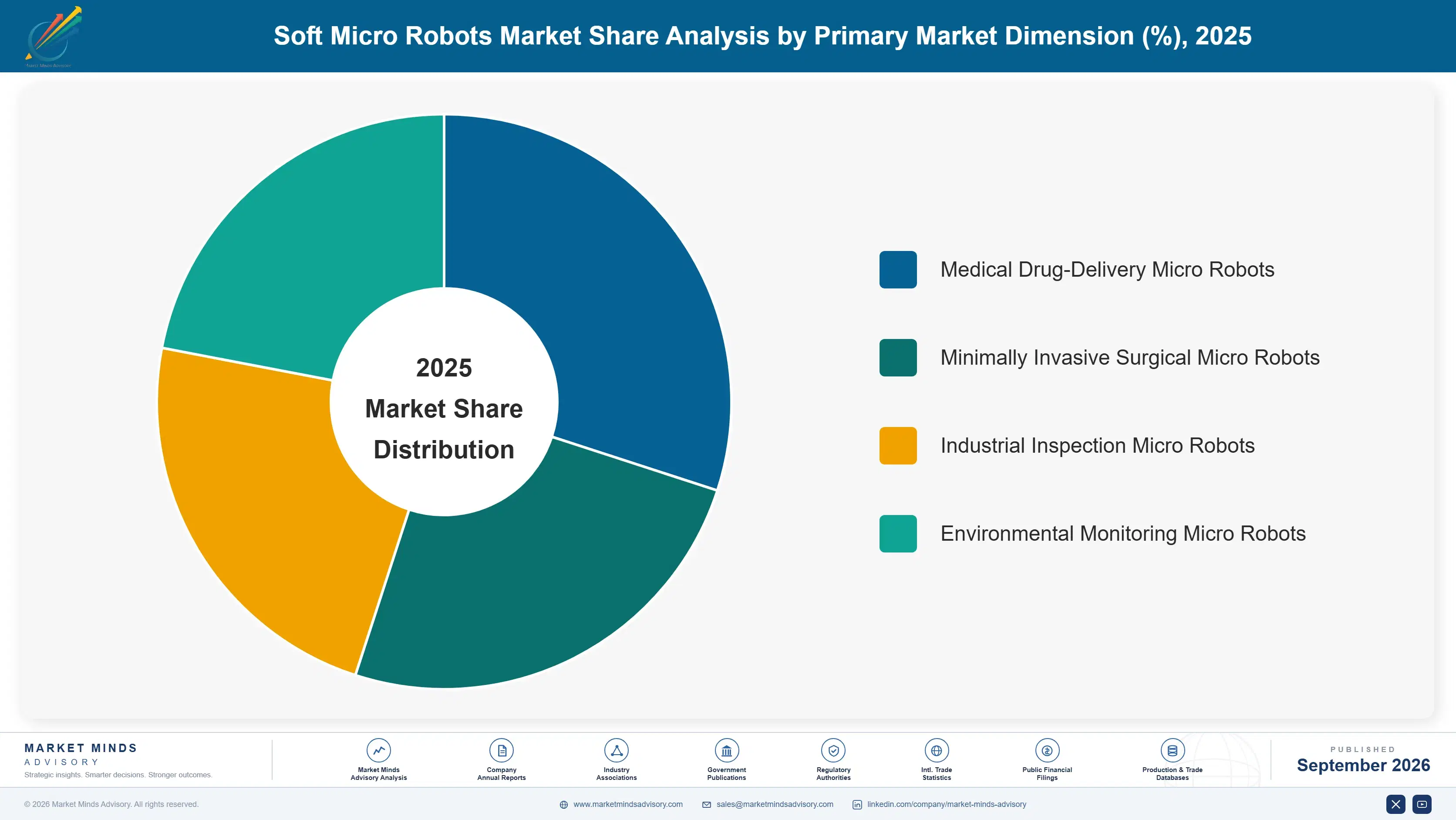 soft-micro-robots-market-market-share-analysis-1788427944564