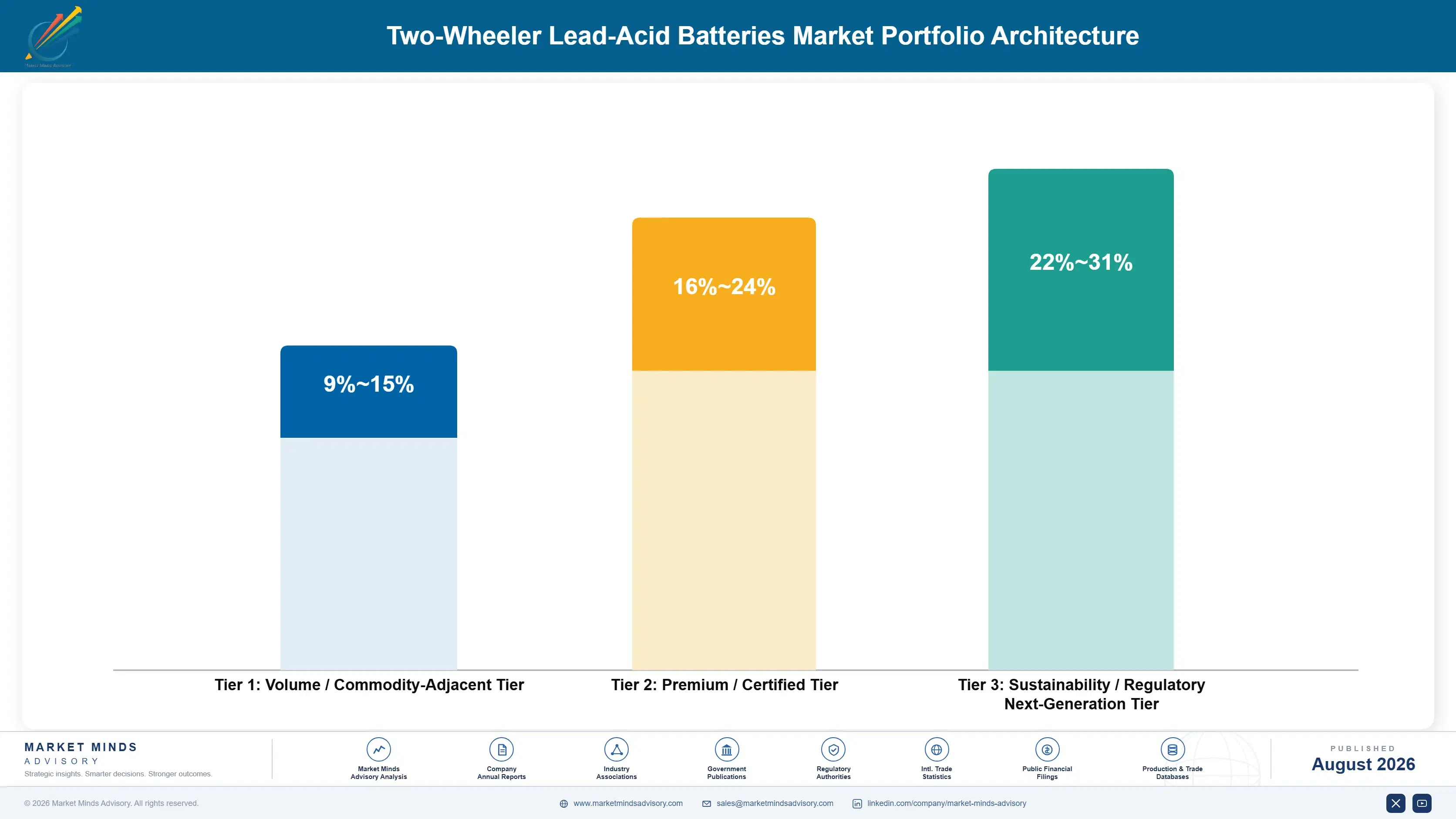 two-wheeler-lead-acid-batteries-market-portfolio-architecture-1787322732232