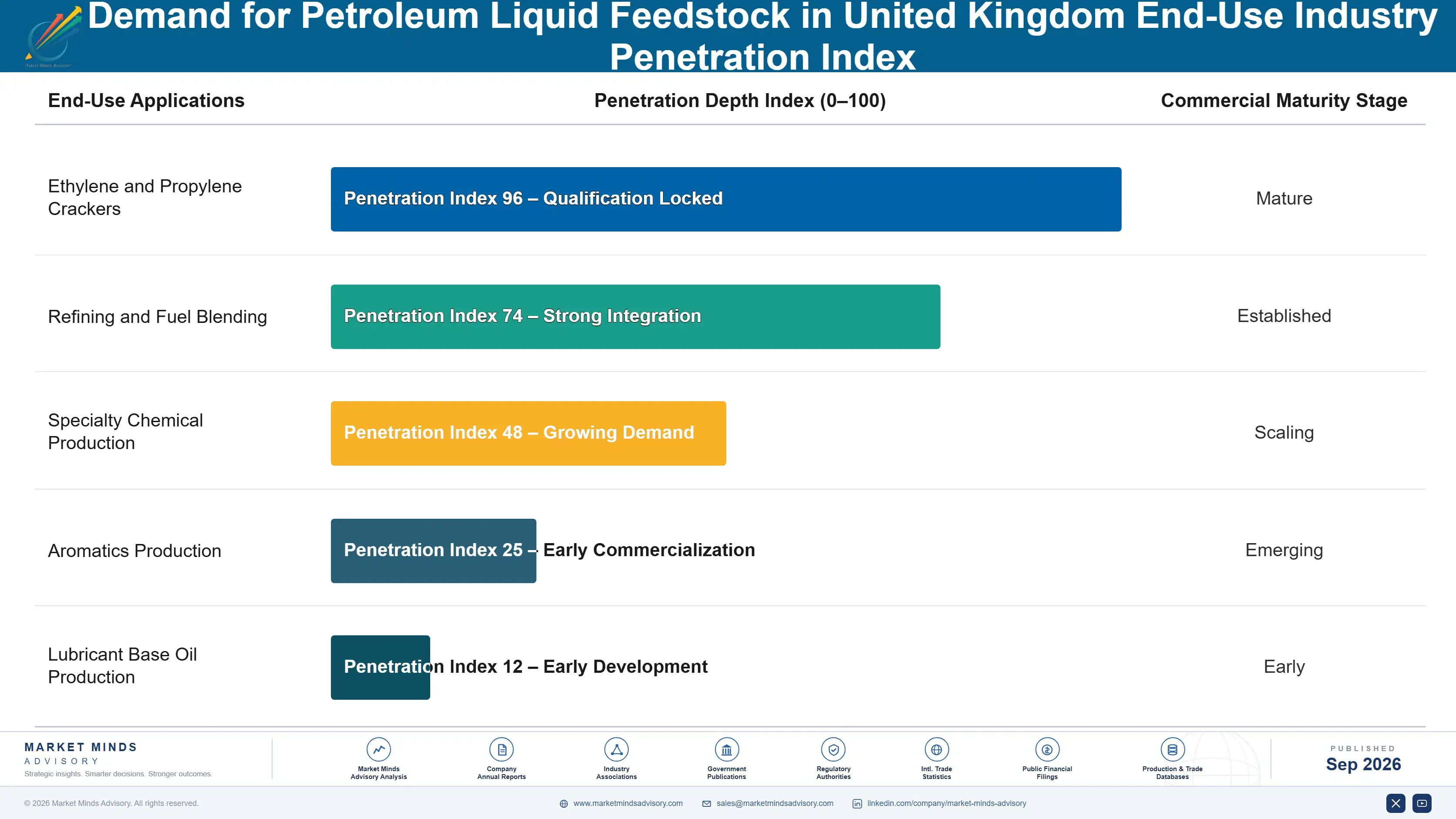 united-kingdom-petroleum-liquid-feedstock-market-end-use-penetration-index-1788235439417
