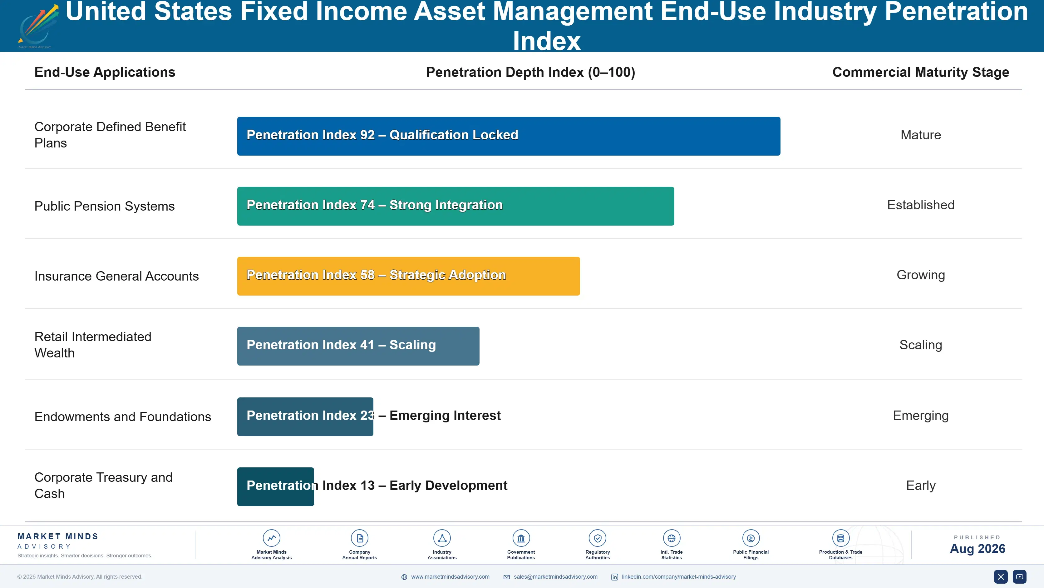united-states-fixed-income-assets-management-indus-end-use-penetration-index-1787938846854