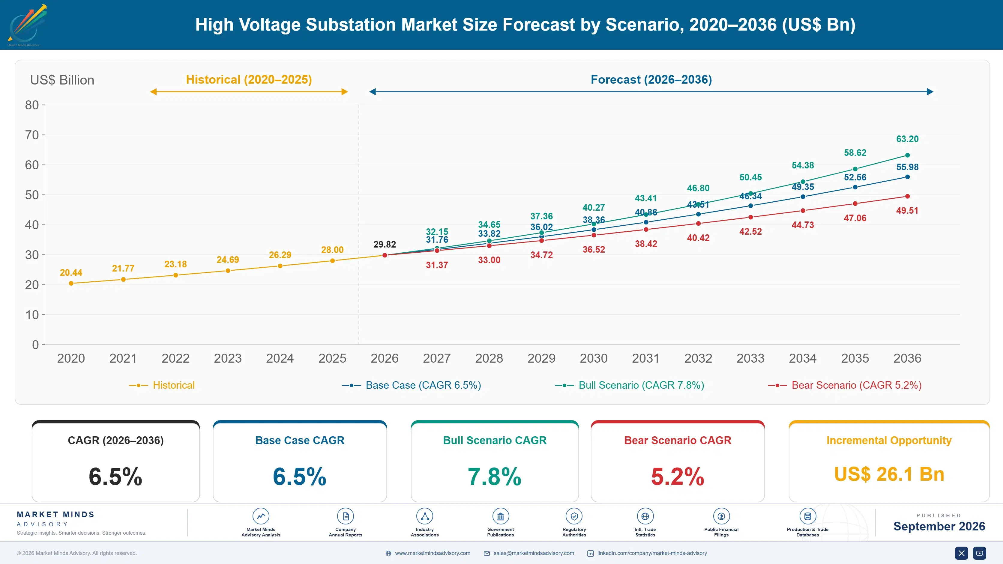 utility-scale-high-voltage-digital-substation-mark-size-forecast-scenario-1788413079702