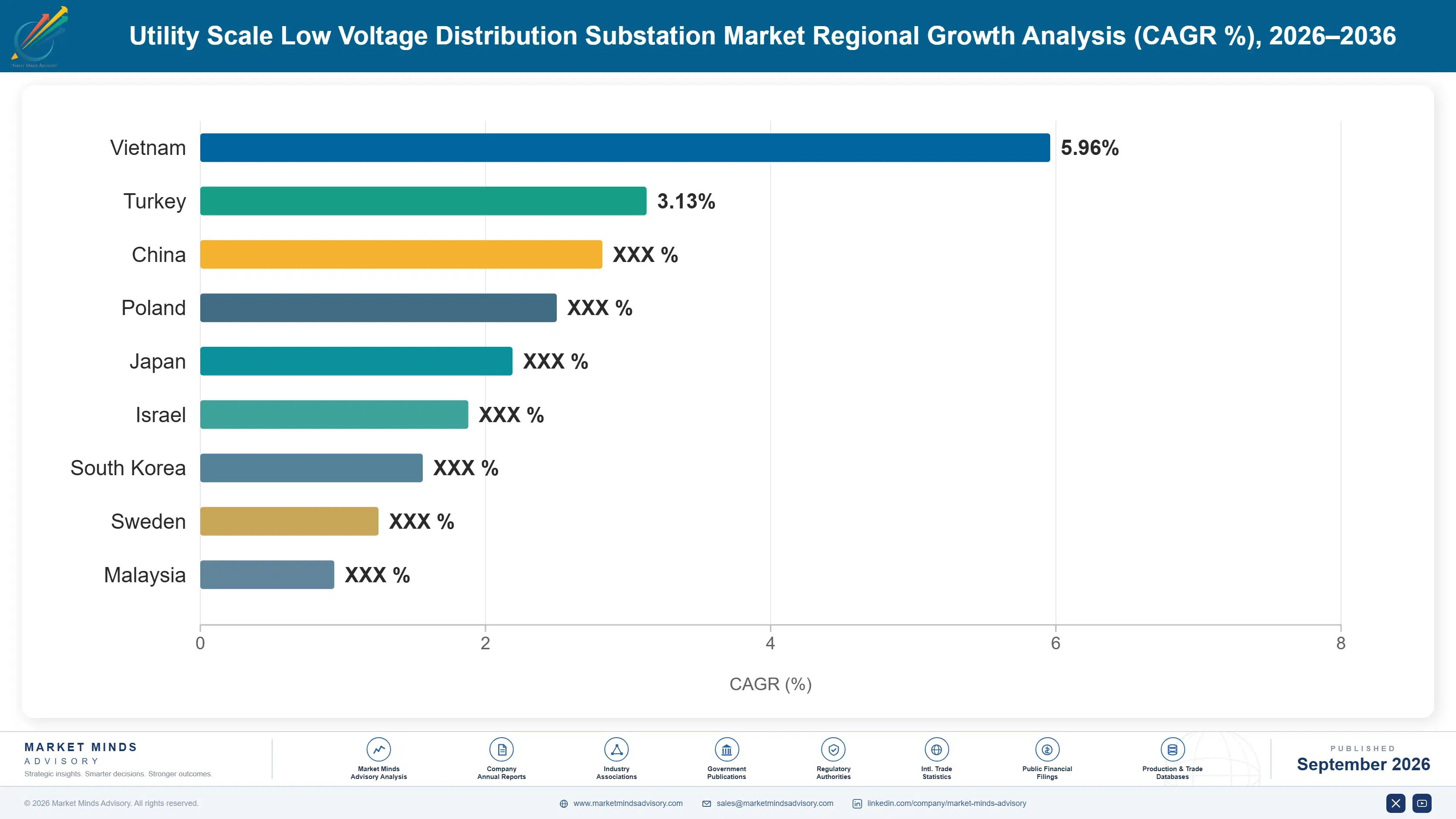 utility-scale-low-voltage-distribution-substation--country-cagr-analysis-1788257123418