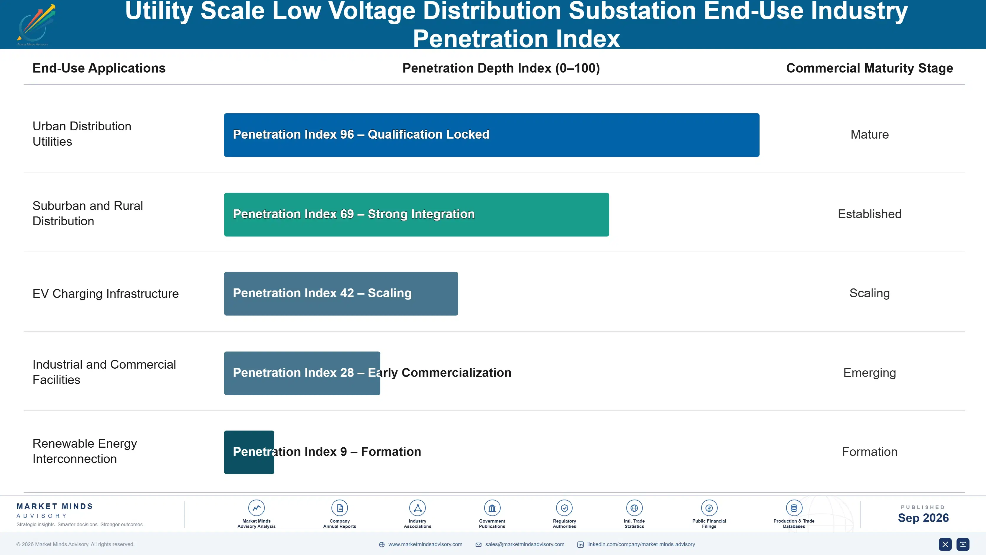 utility-scale-low-voltage-distribution-substation--end-use-penetration-index-1788257125123