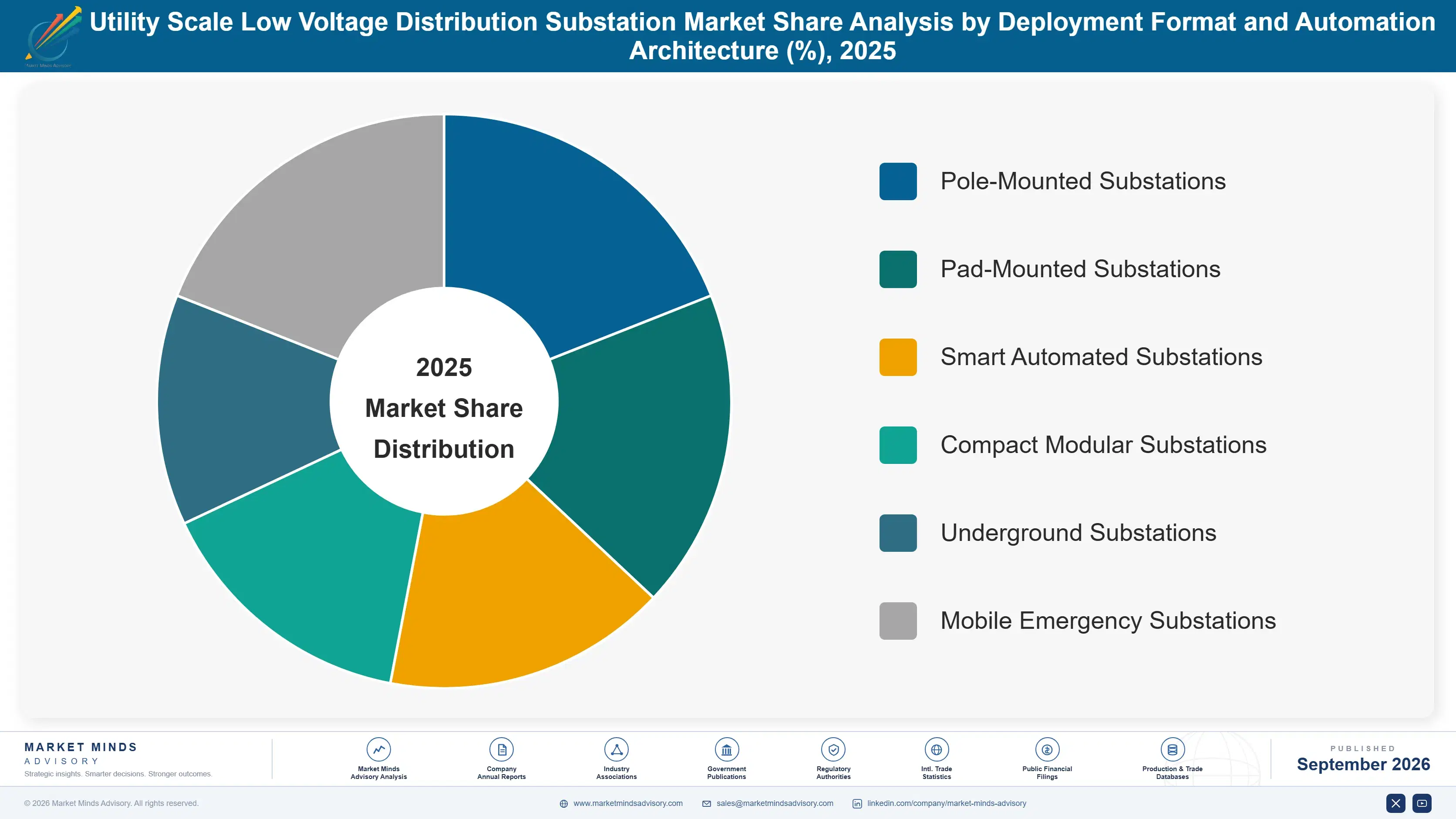 utility-scale-low-voltage-distribution-substation--market-share-analysis-1788257122849