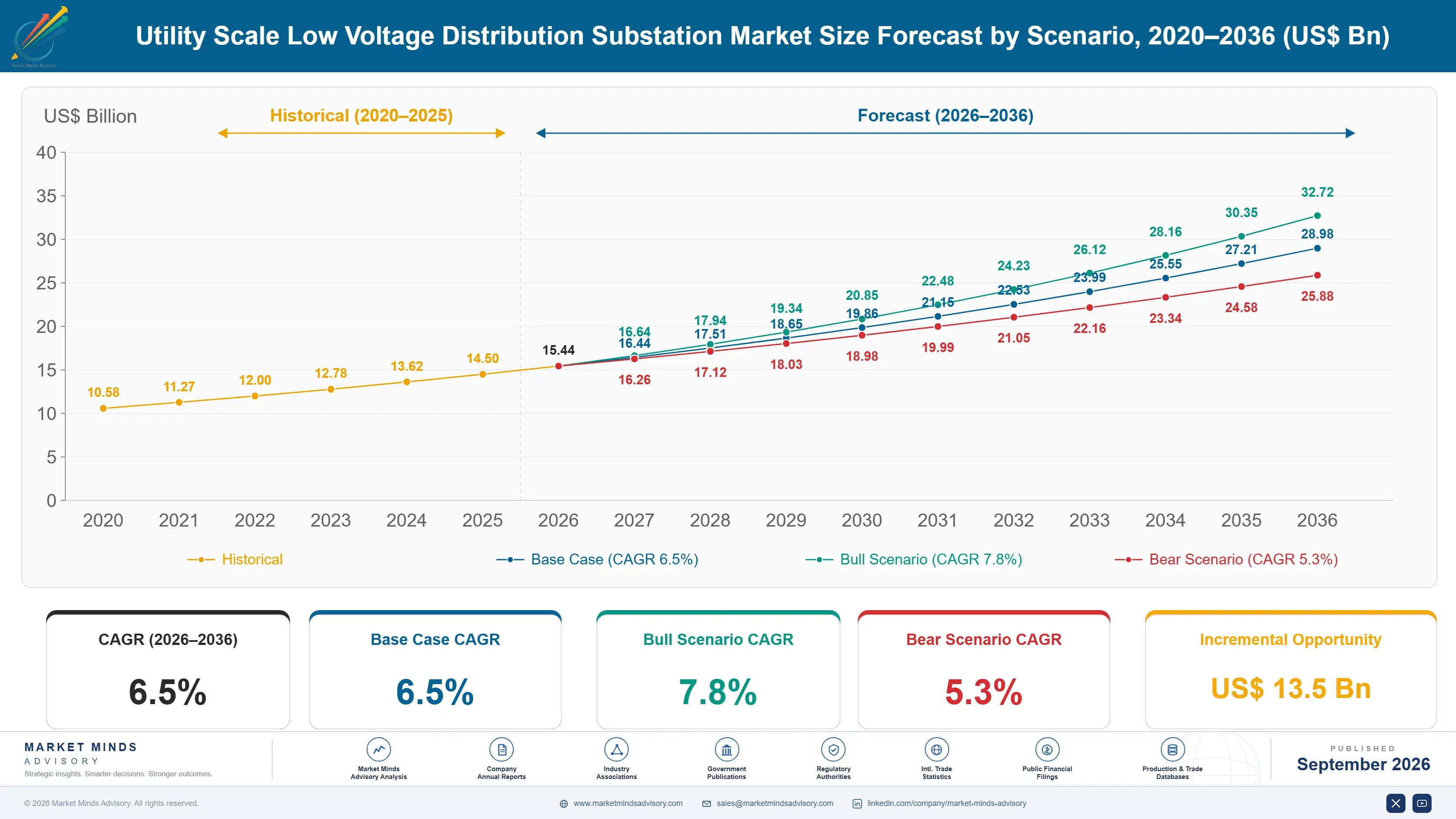 utility-scale-low-voltage-distribution-substation--size-forecast-scenario-1788257122286