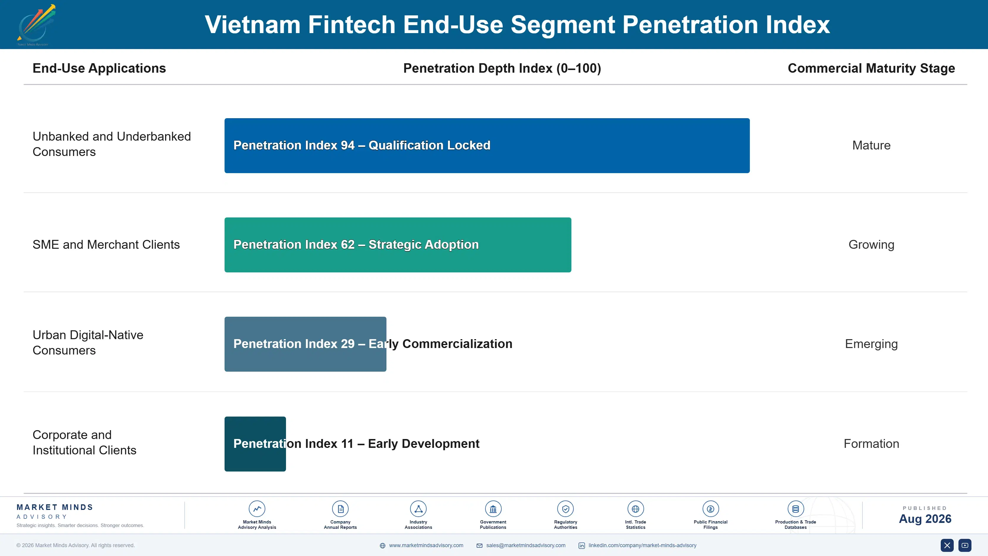 vietnam-fintech-market-end-use-penetration-index-1787916670219