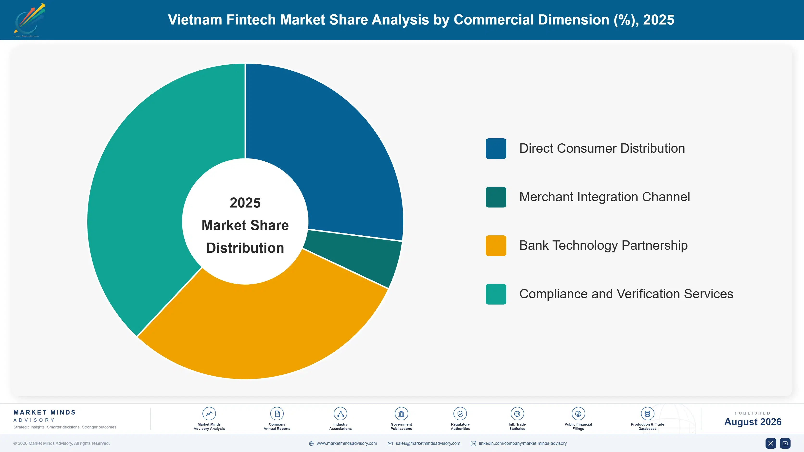 vietnam-fintech-market-market-share-analysis-1787916667993
