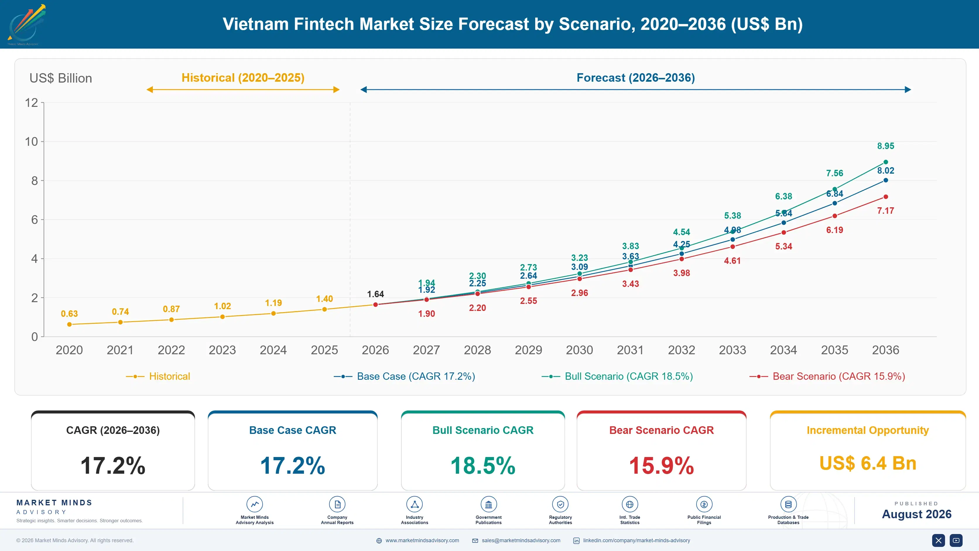 vietnam-fintech-market-size-forecast-scenario-1787916667462