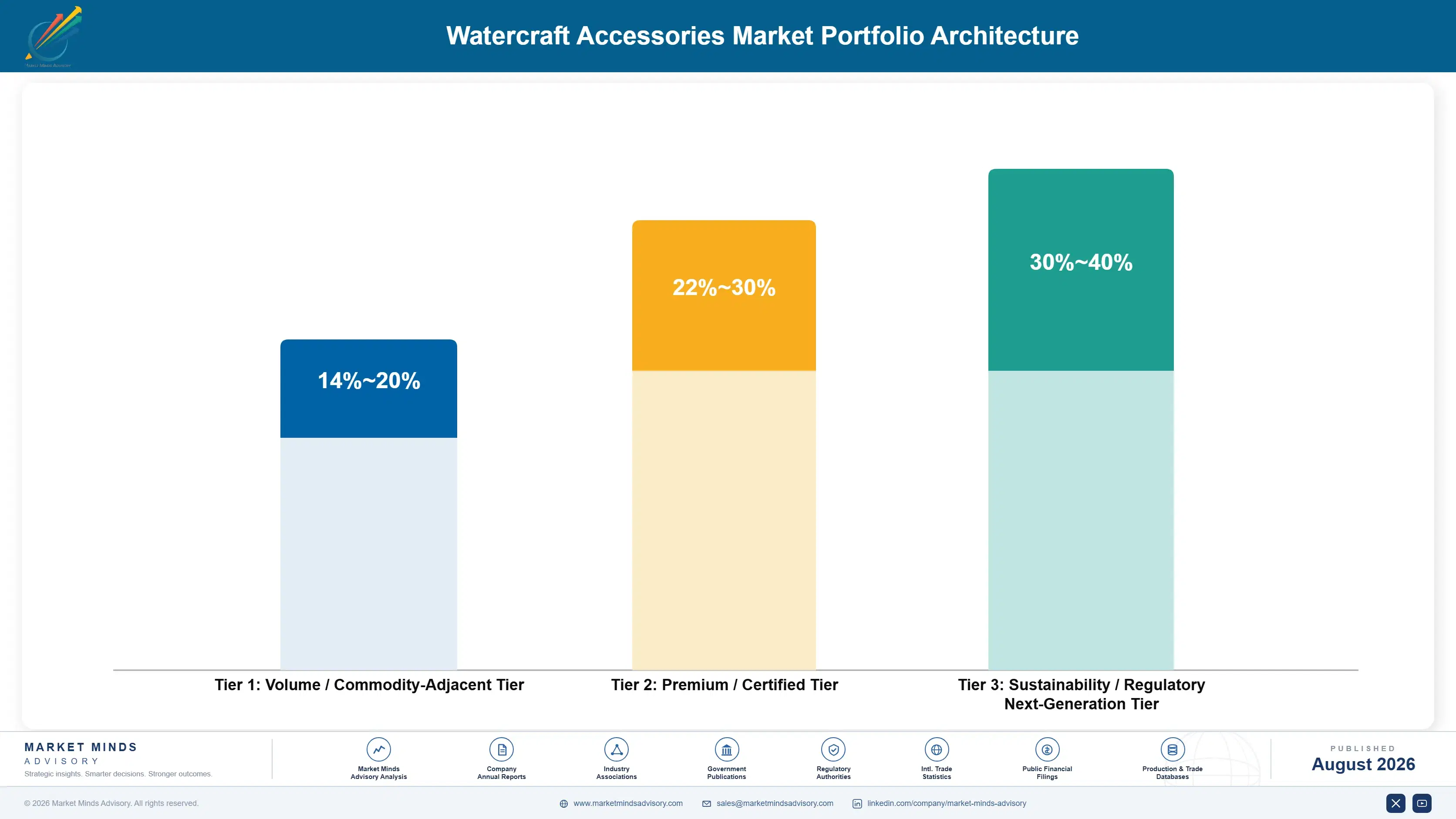 watercraft-accessories-market-portfolio-architecture-1787322109893