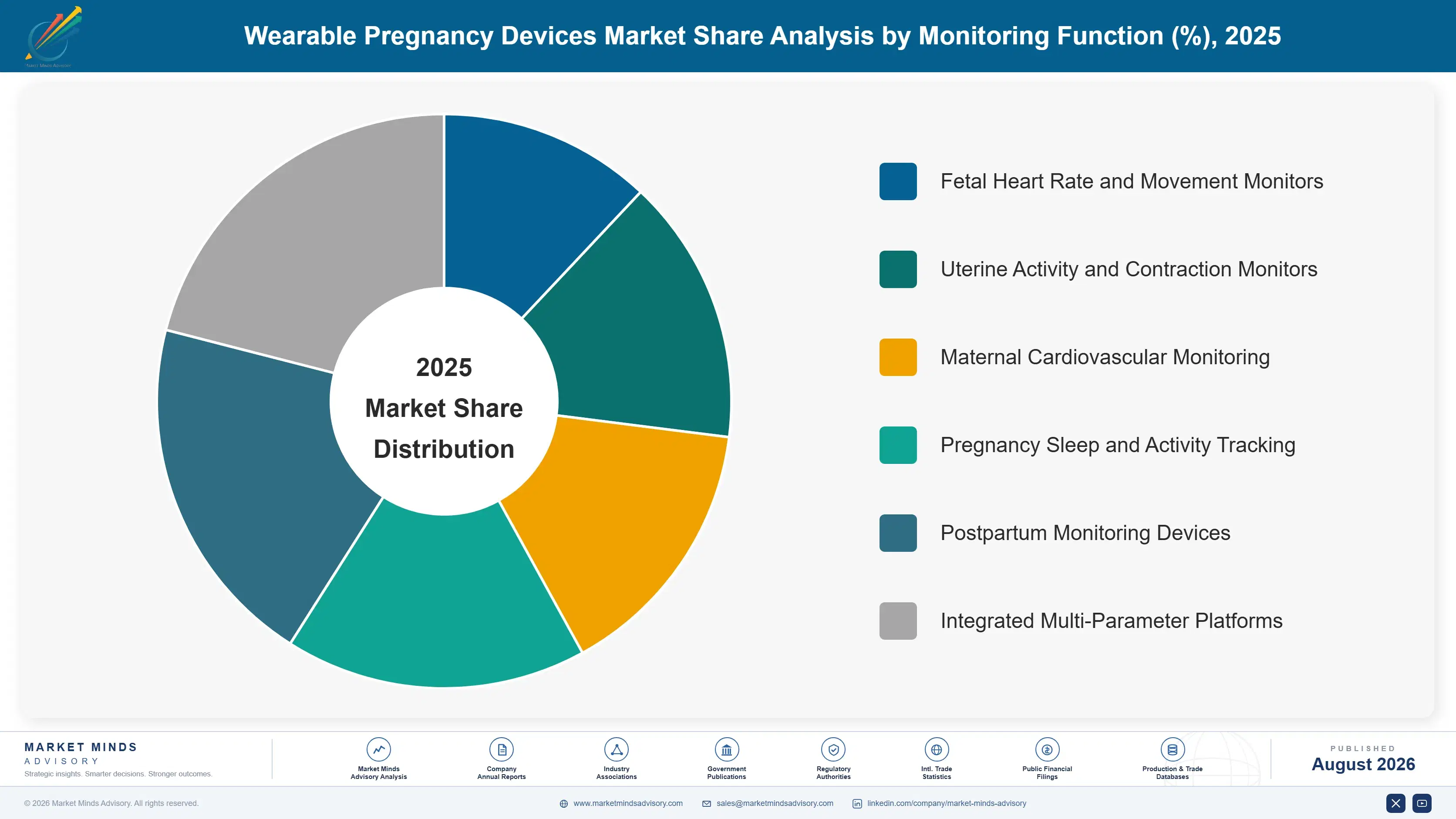 wearable-pregnancy-devices-market-market-share-analysis-1787664882408