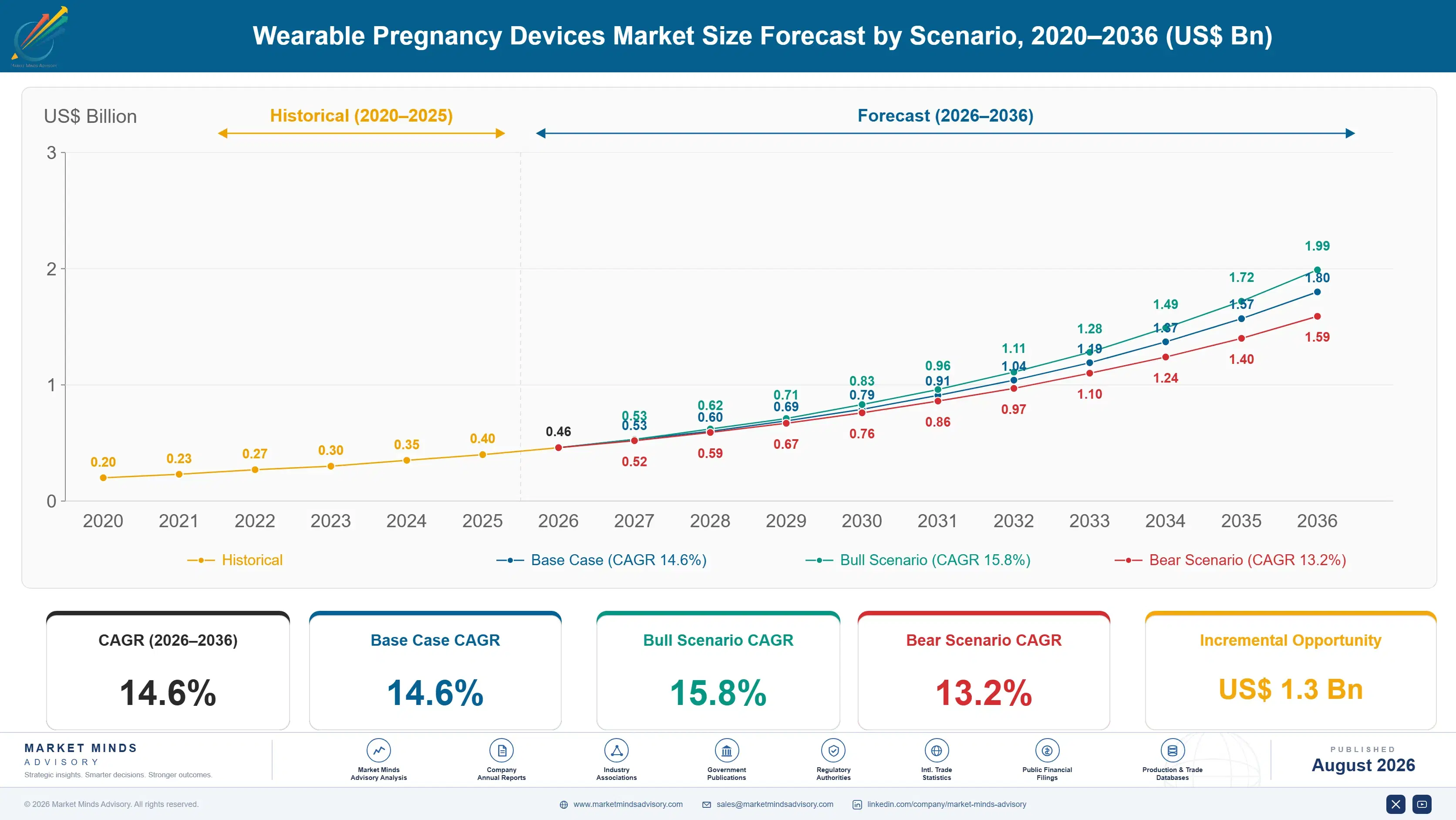 wearable-pregnancy-devices-market-size-forecast-scenario-1787664881877