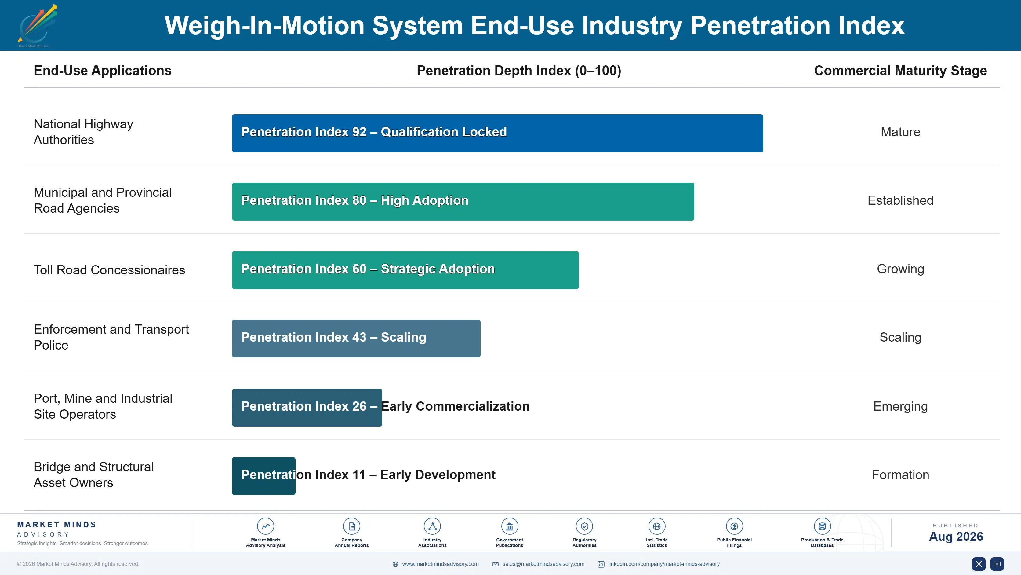 weigh-in-motion-system-market-end-use-penetration-index-1787322280361