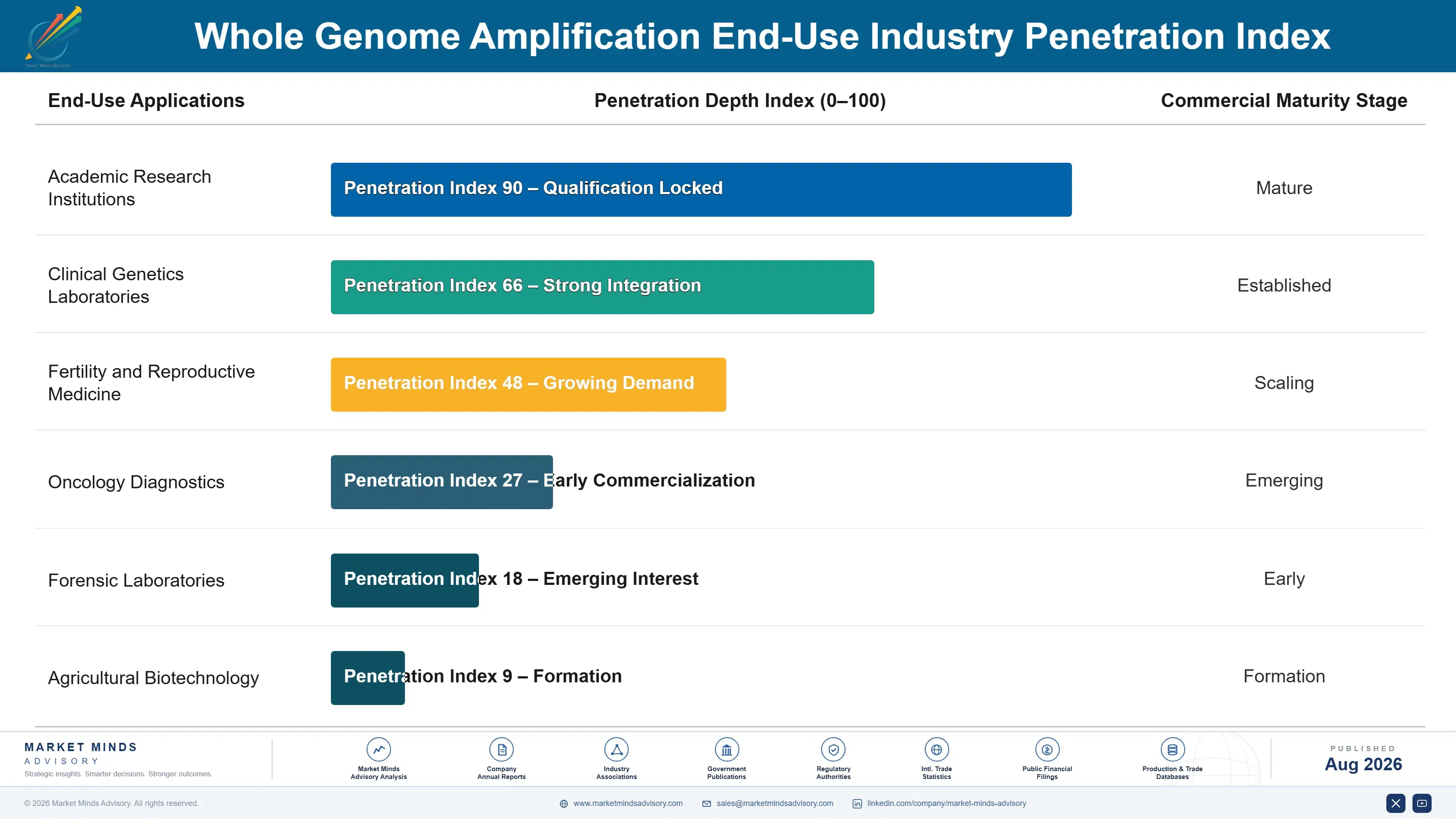 whole-genome-amplification-market-end-use-penetration-index-1787665063718