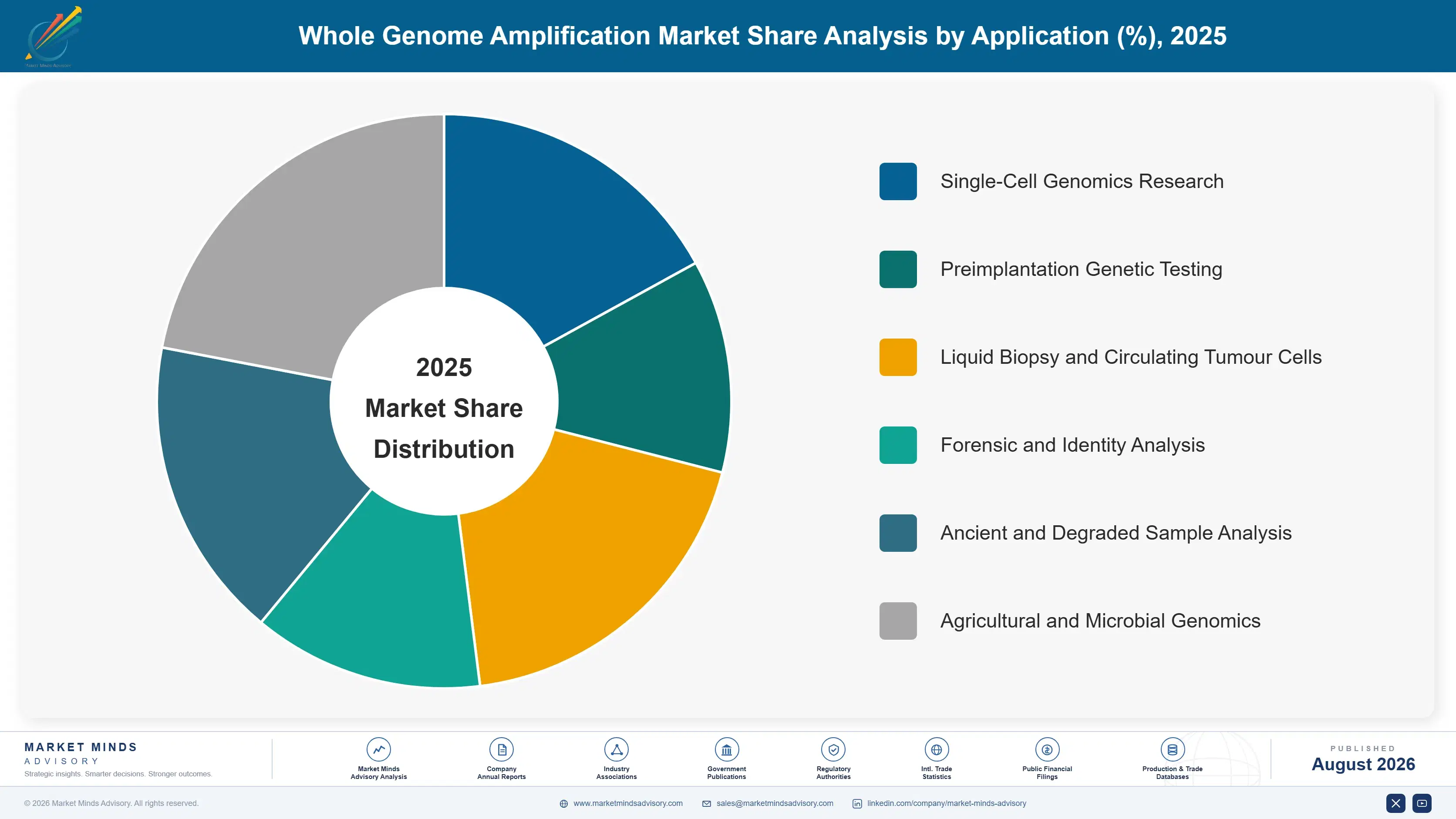 whole-genome-amplification-market-market-share-analysis-1787665061443