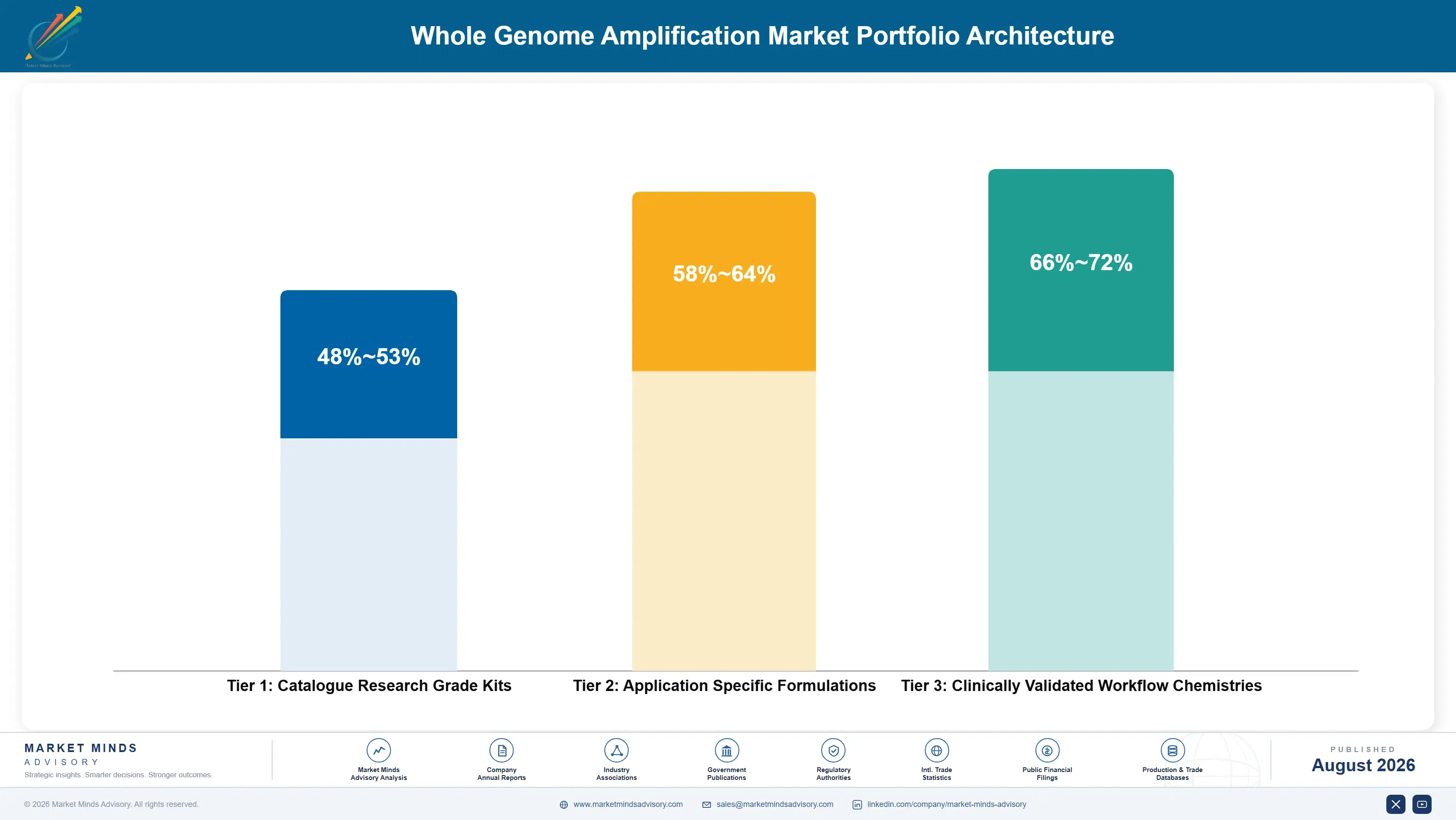 whole-genome-amplification-market-portfolio-architecture-1787665063227