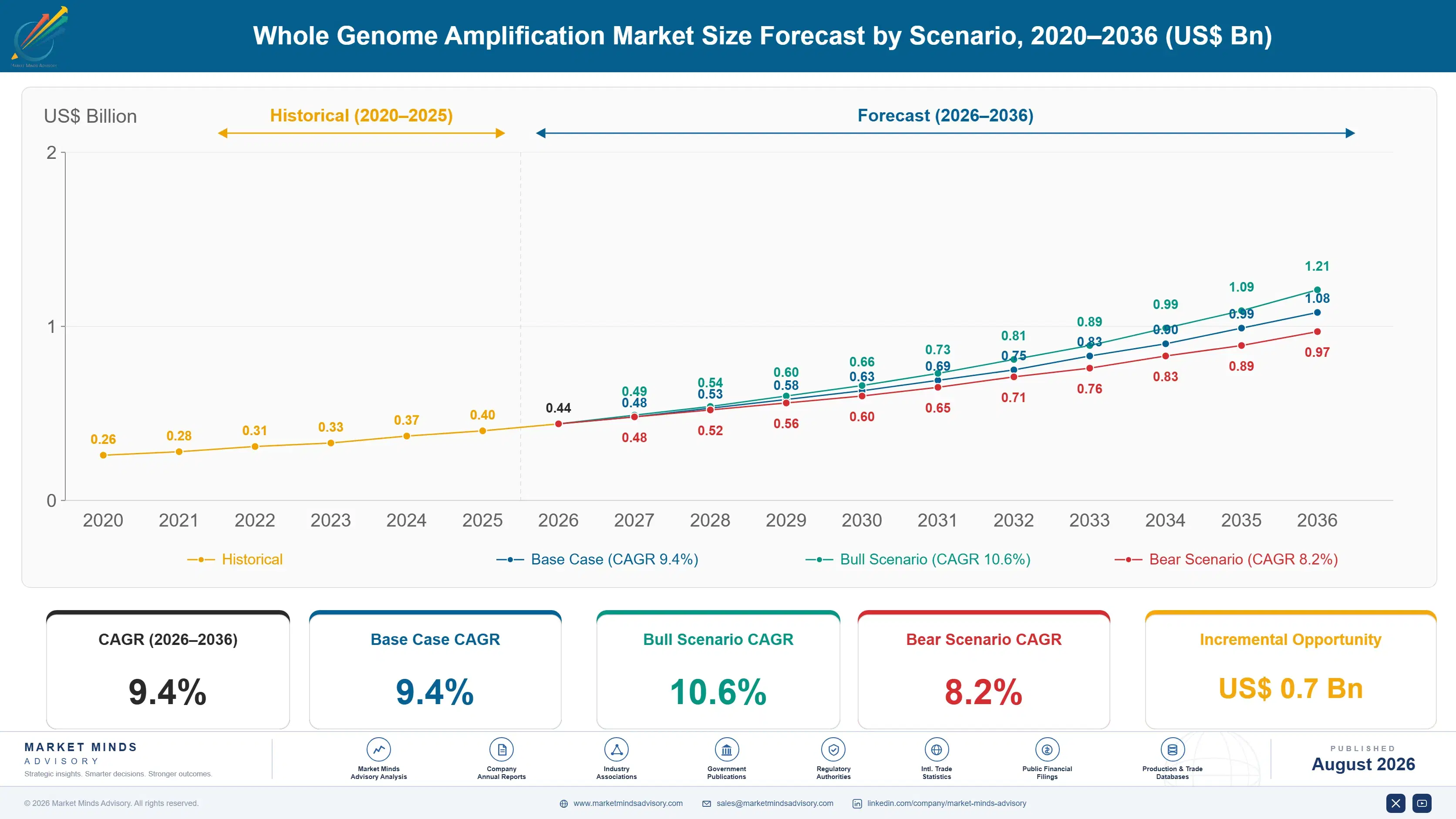 whole-genome-amplification-market-size-forecast-scenario-1787665060824
