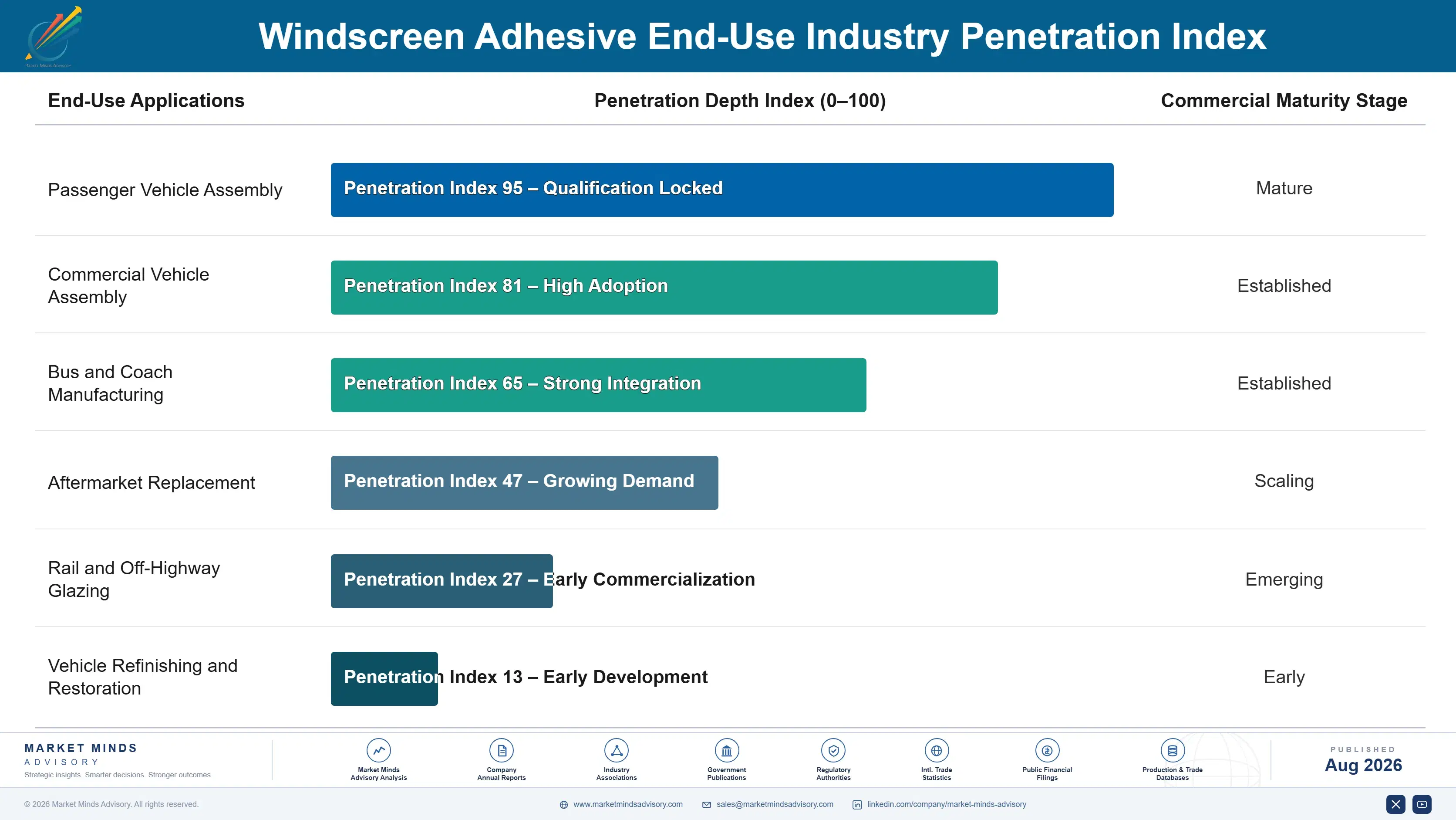windscreen-adhesive-market-end-use-penetration-index-1787665082720