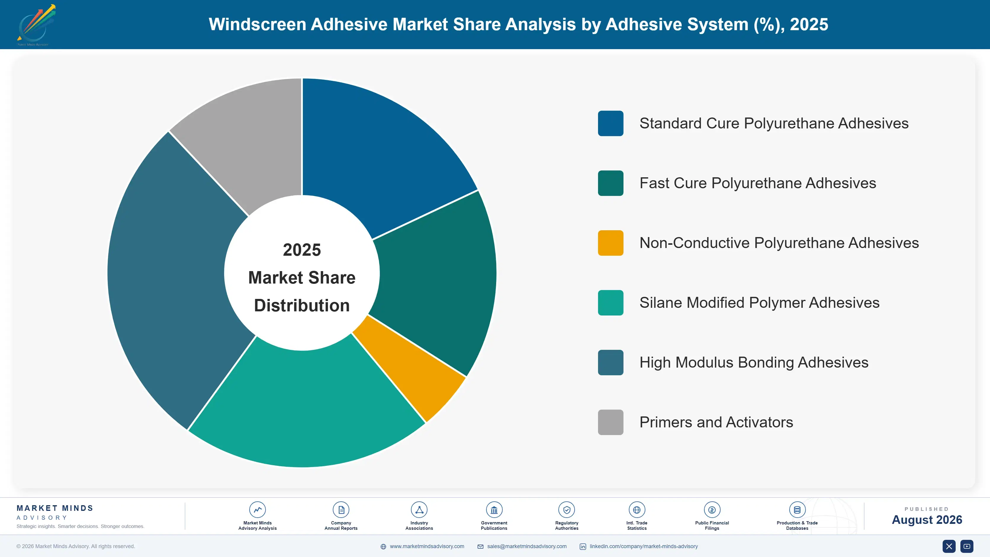 windscreen-adhesive-market-market-share-analysis-1787665080115