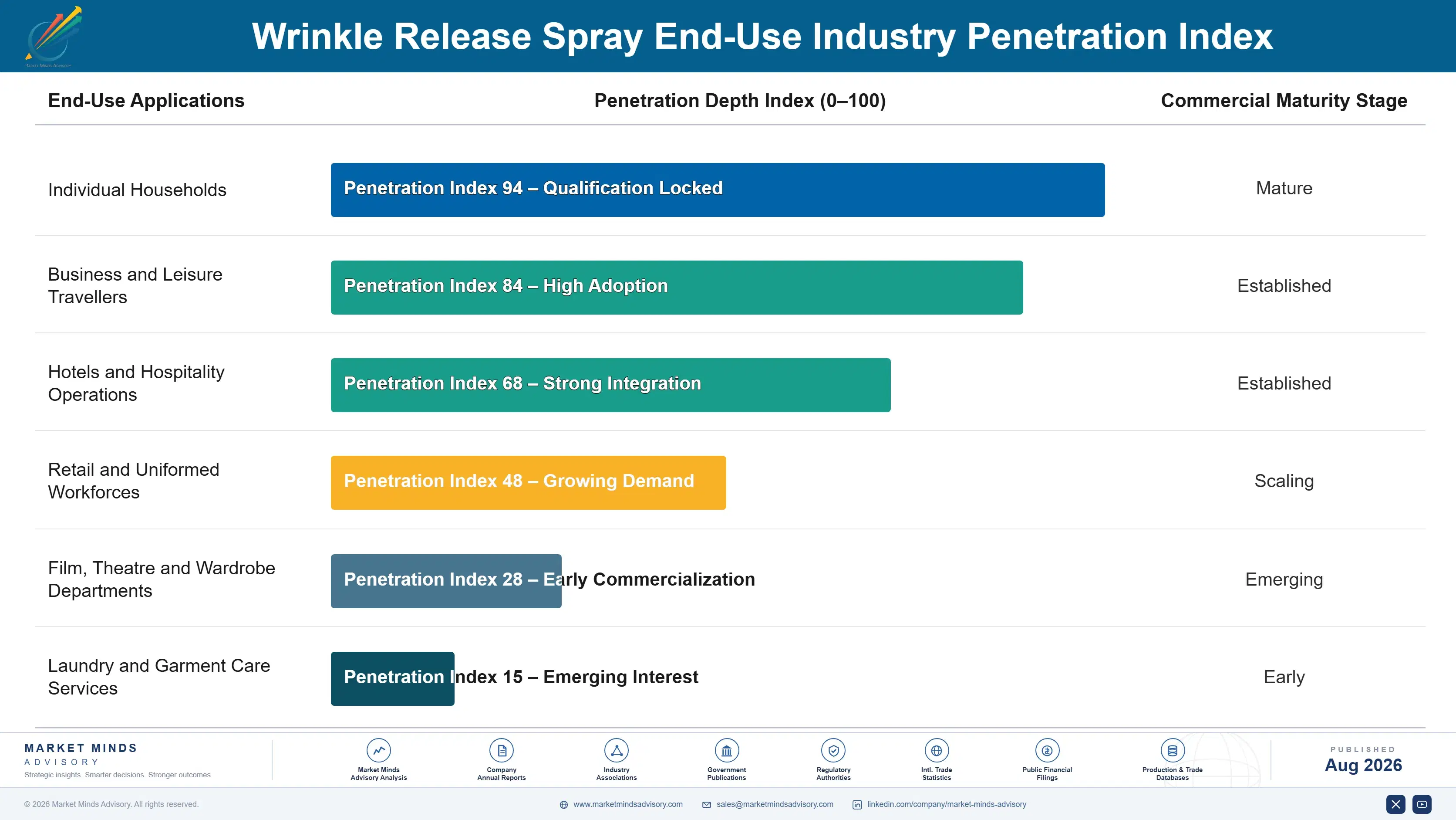wrinkle-release-spray-market-end-use-penetration-index-1788167911735
