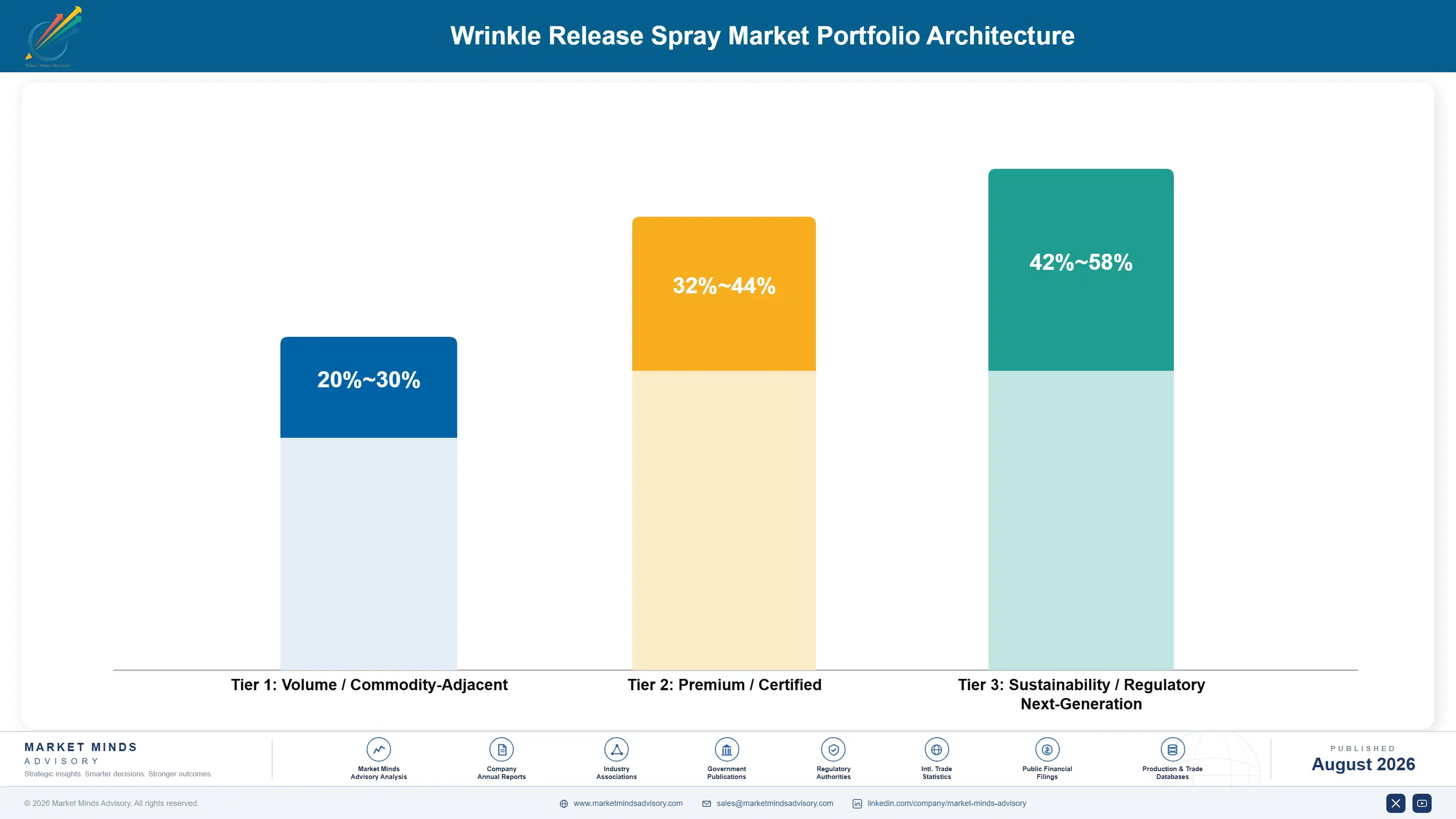 wrinkle-release-spray-market-portfolio-architecture-1788167911244