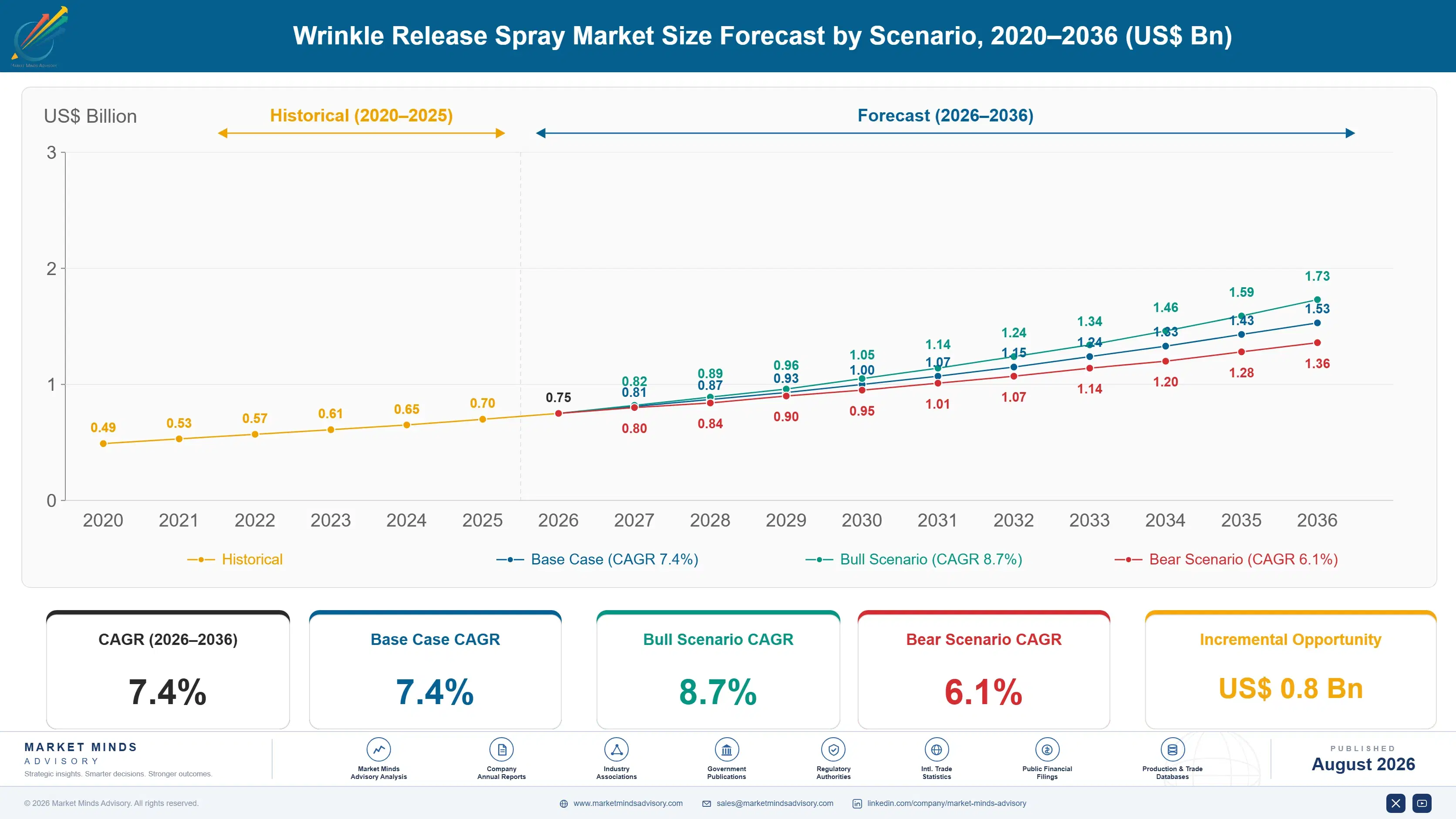 wrinkle-release-spray-market-size-forecast-scenario-1788167908936
