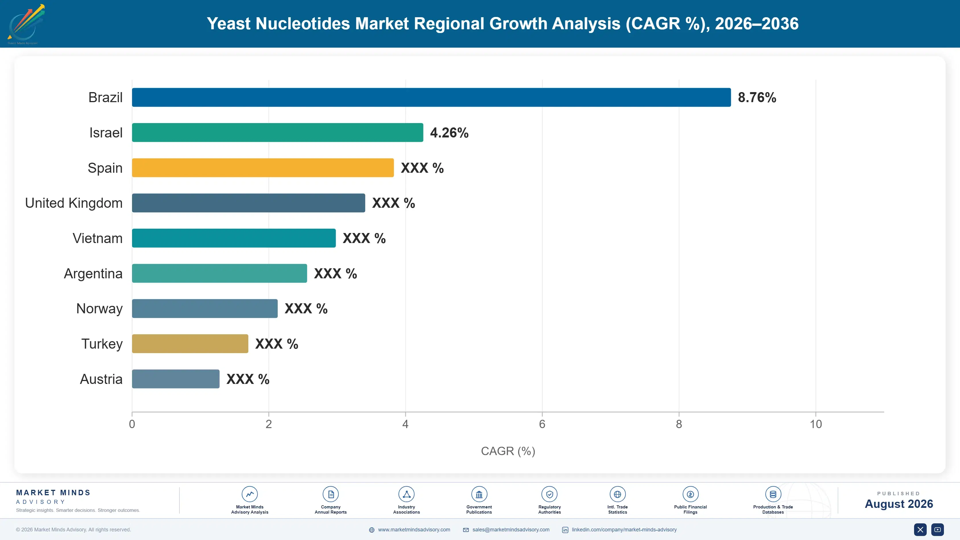 yeast-nucleotides-market-trends-country-cagr-analysis-1787665244293